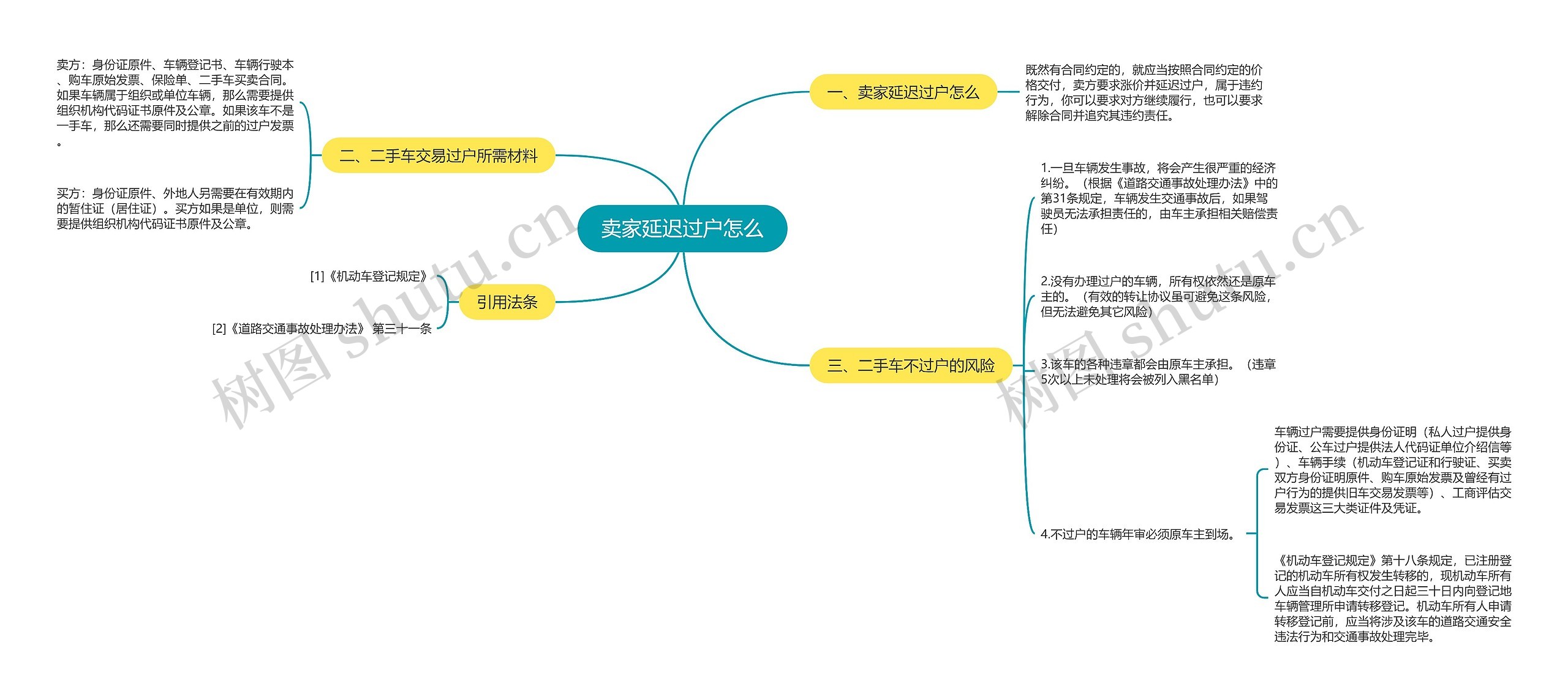 卖家延迟过户怎么思维导图