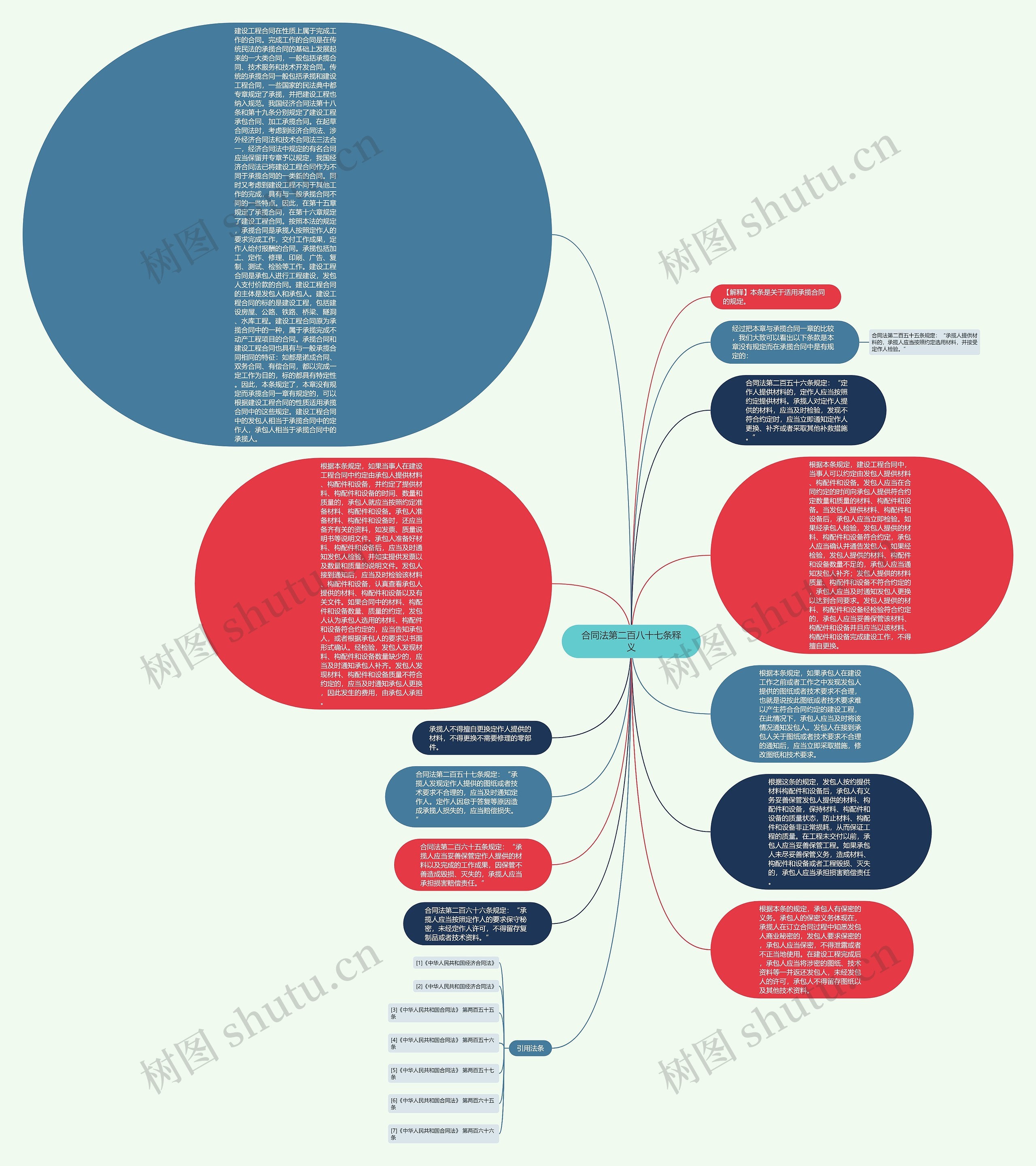 合同法第二百八十七条释义思维导图高清图 合同法第二百八十七条释义思维导图