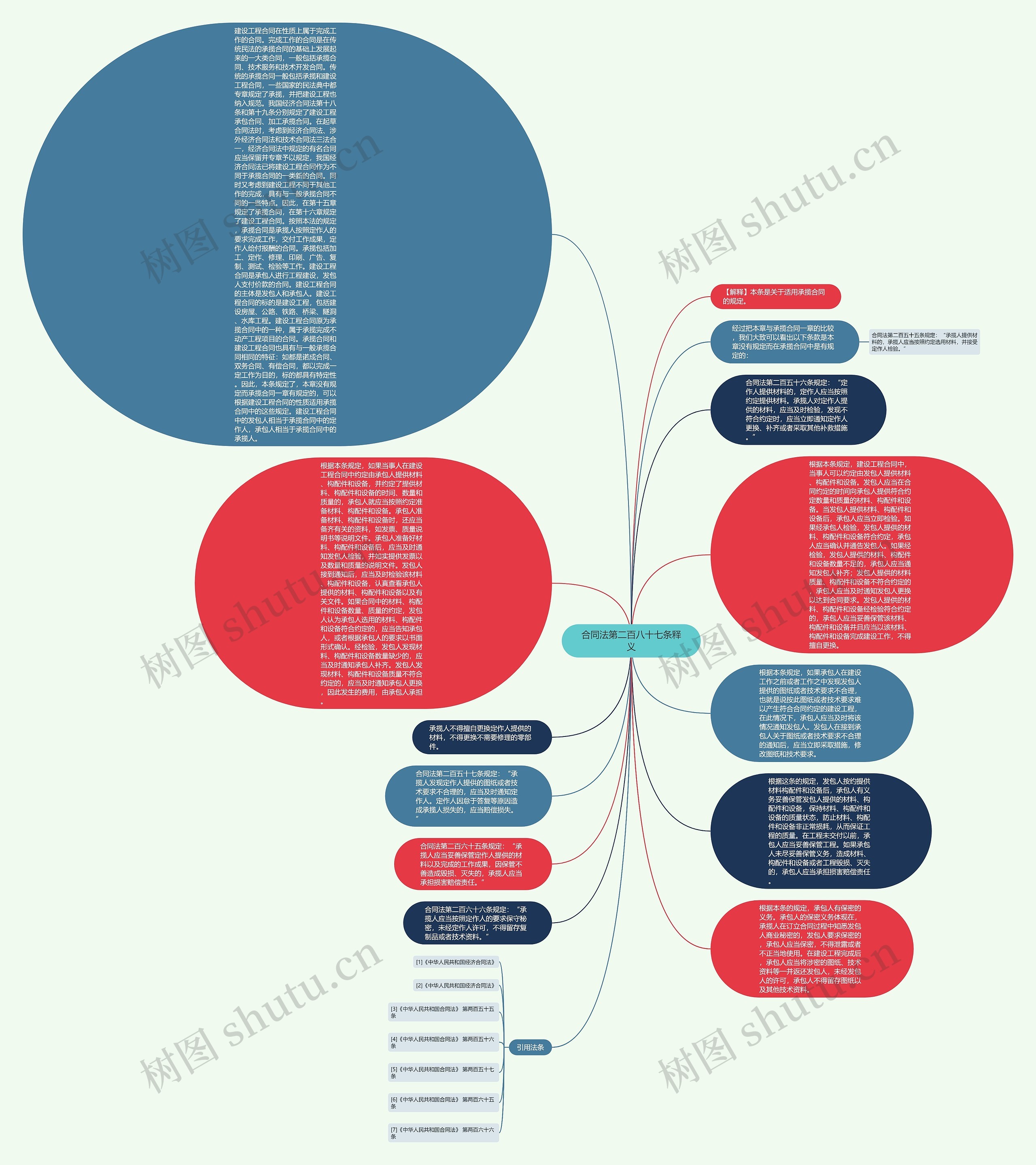 合同法第二百八十七条释义思维导图