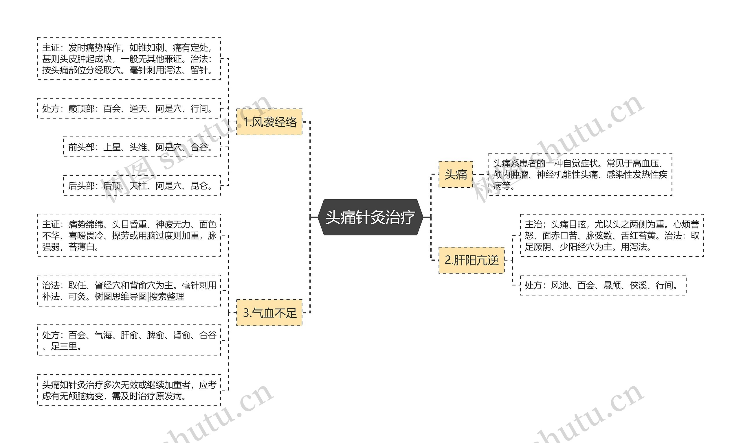 头痛针灸治疗思维导图