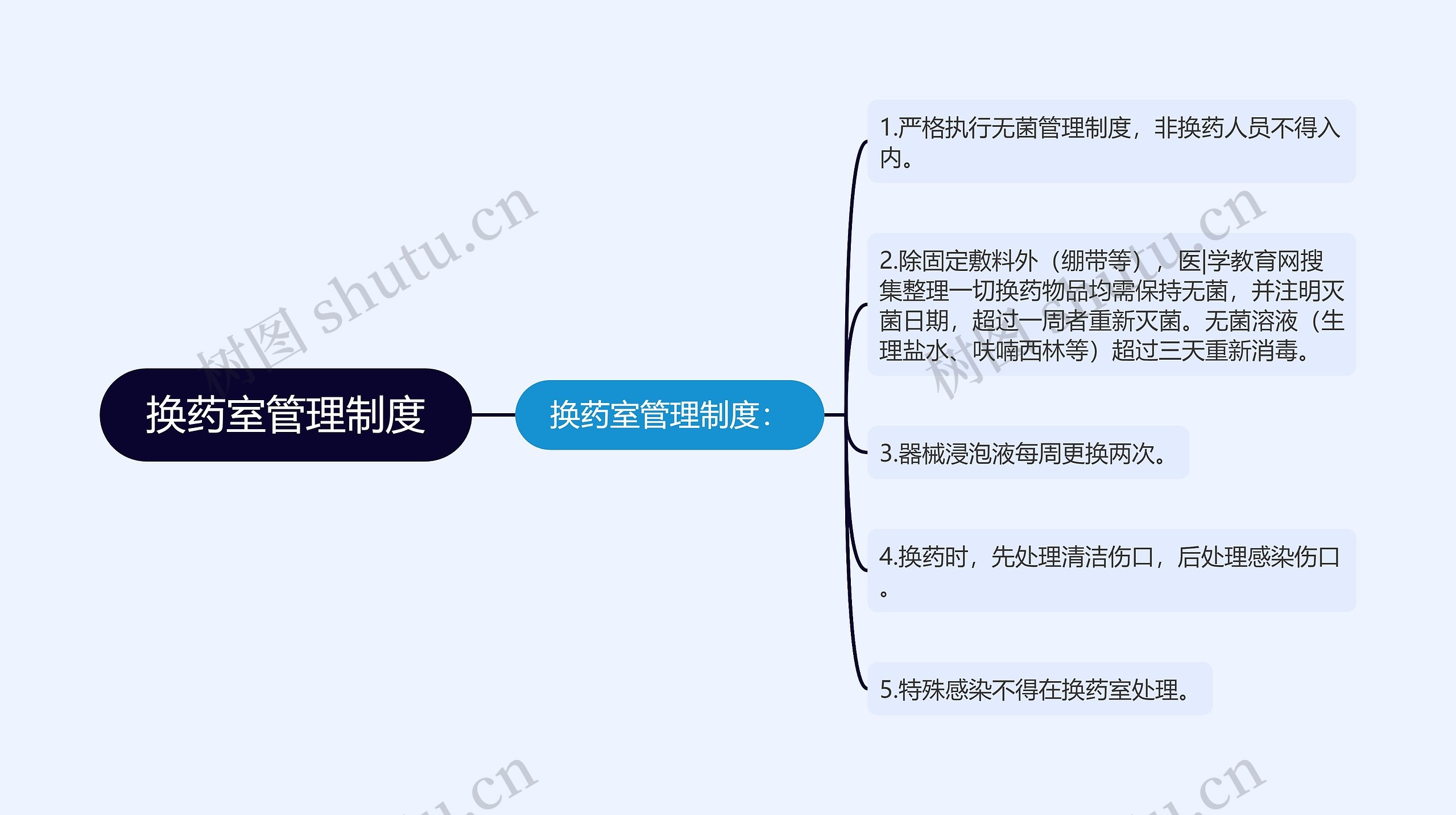 换药室管理制度思维导图