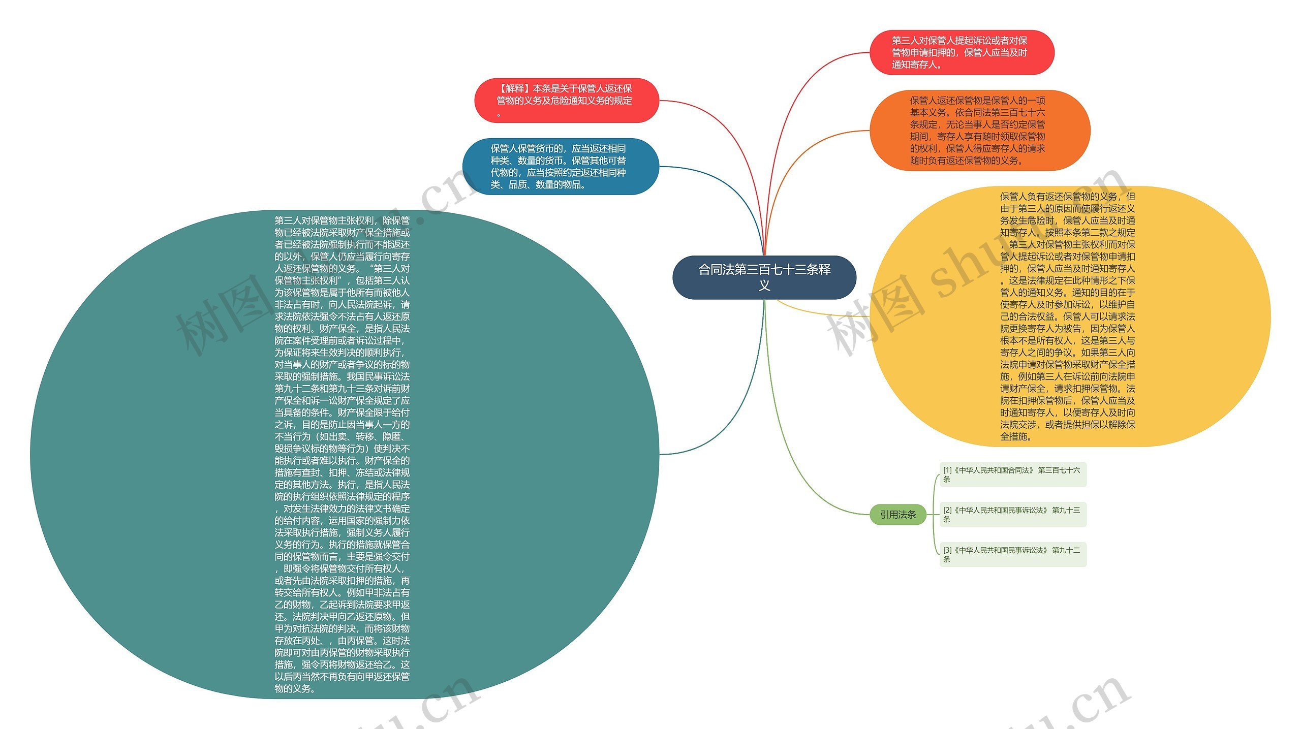合同法第三百七十三条释义思维导图