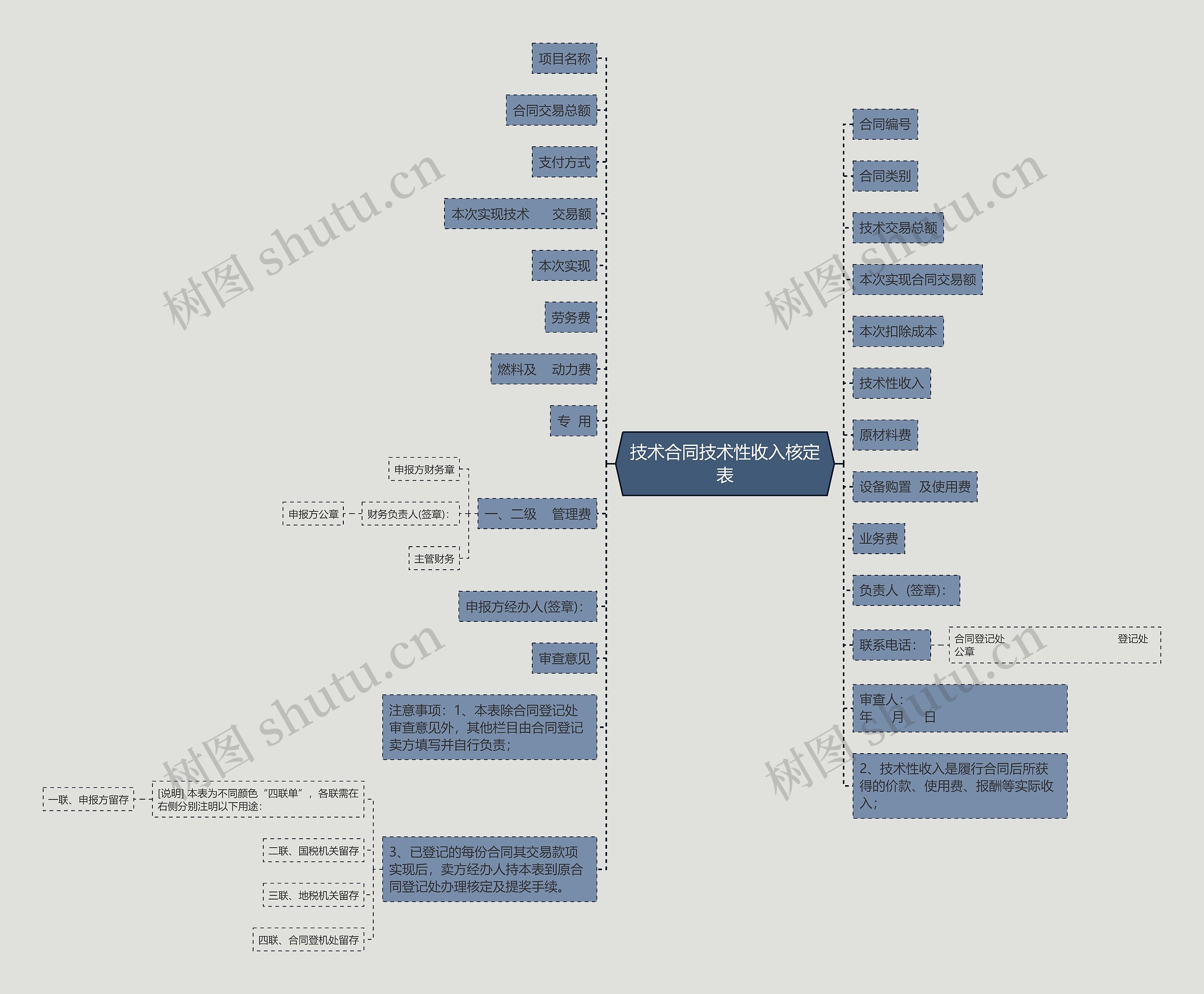 技术合同技术性收入核定表思维导图