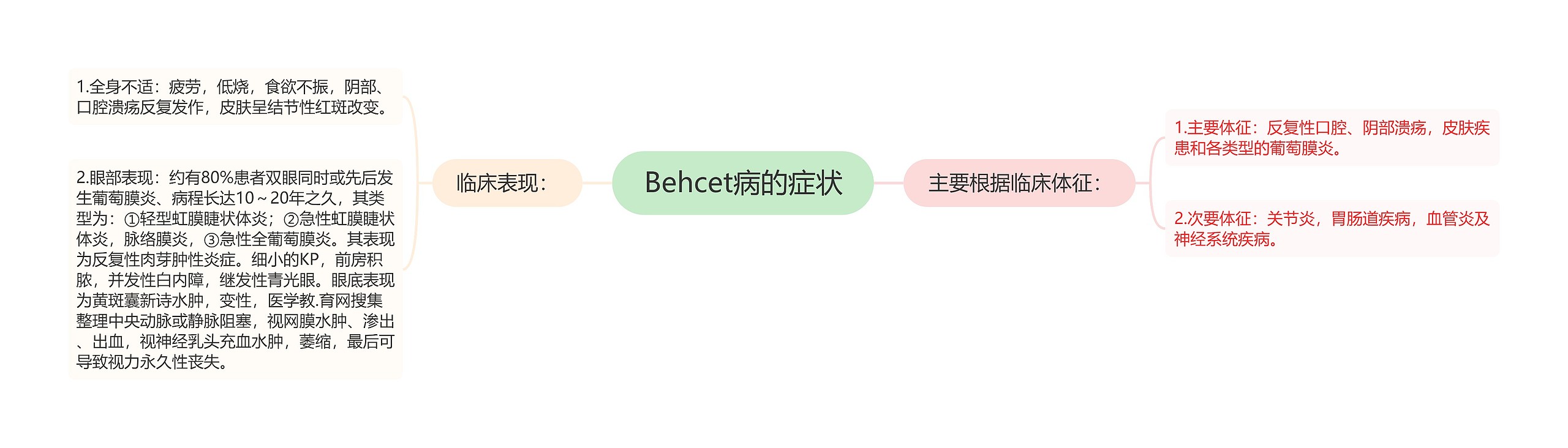 Behcet病的症状思维导图