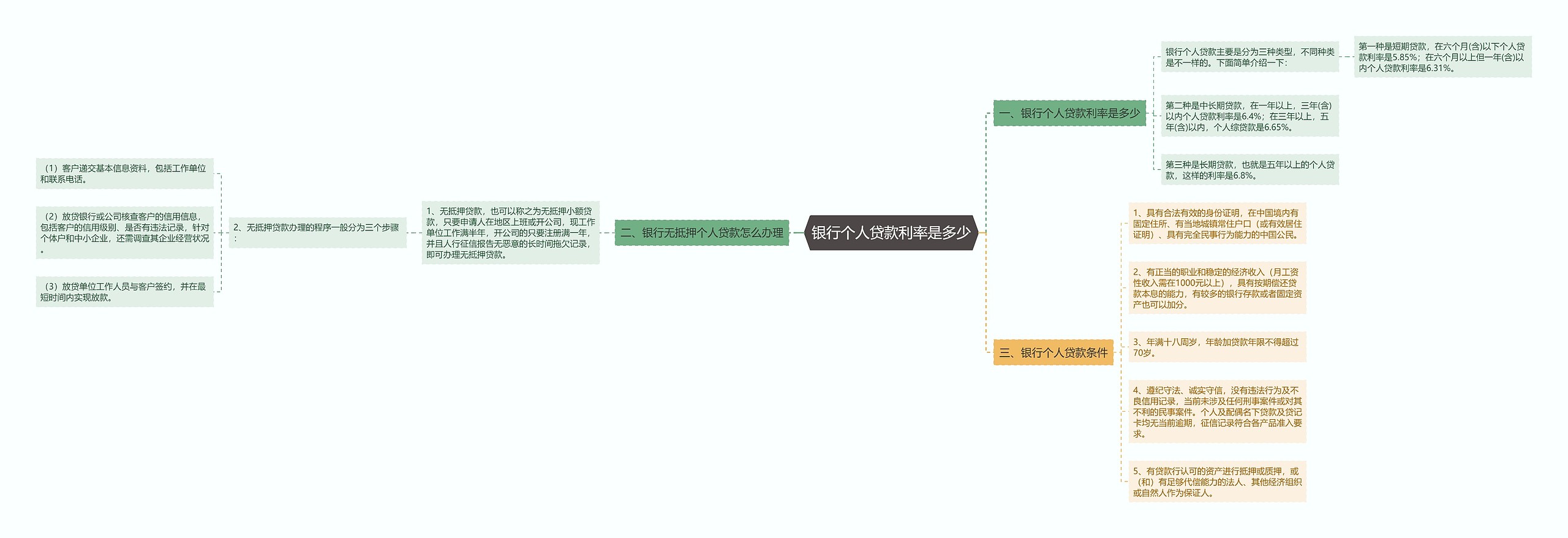 银行个人贷款利率是多少思维导图