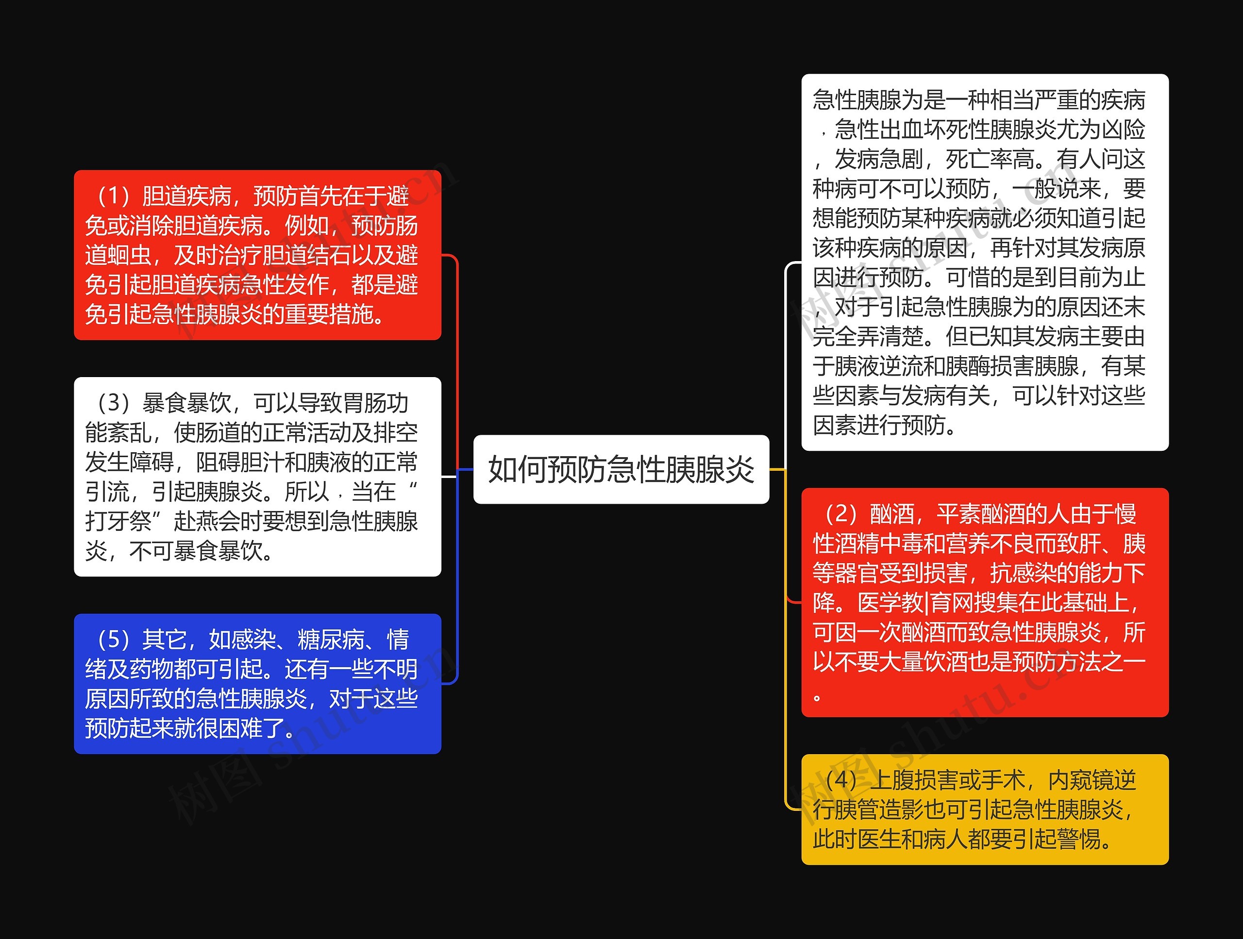 如何预防急性胰腺炎思维导图