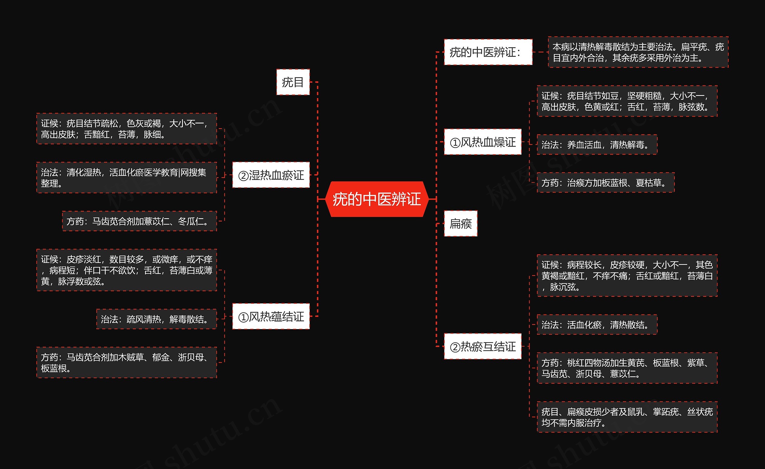 疣的中医辨证 疣的中医辨证