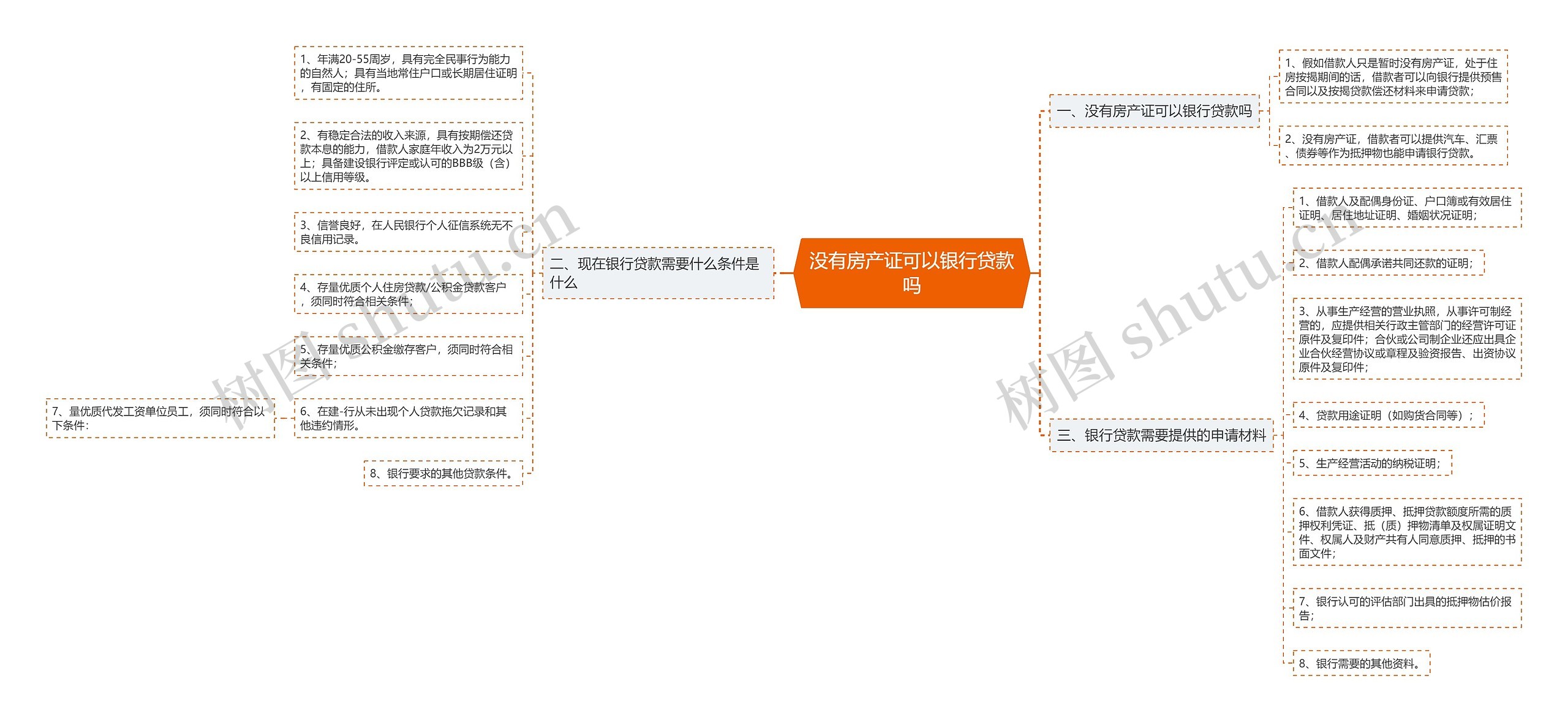 没有房产证可以银行贷款吗思维导图