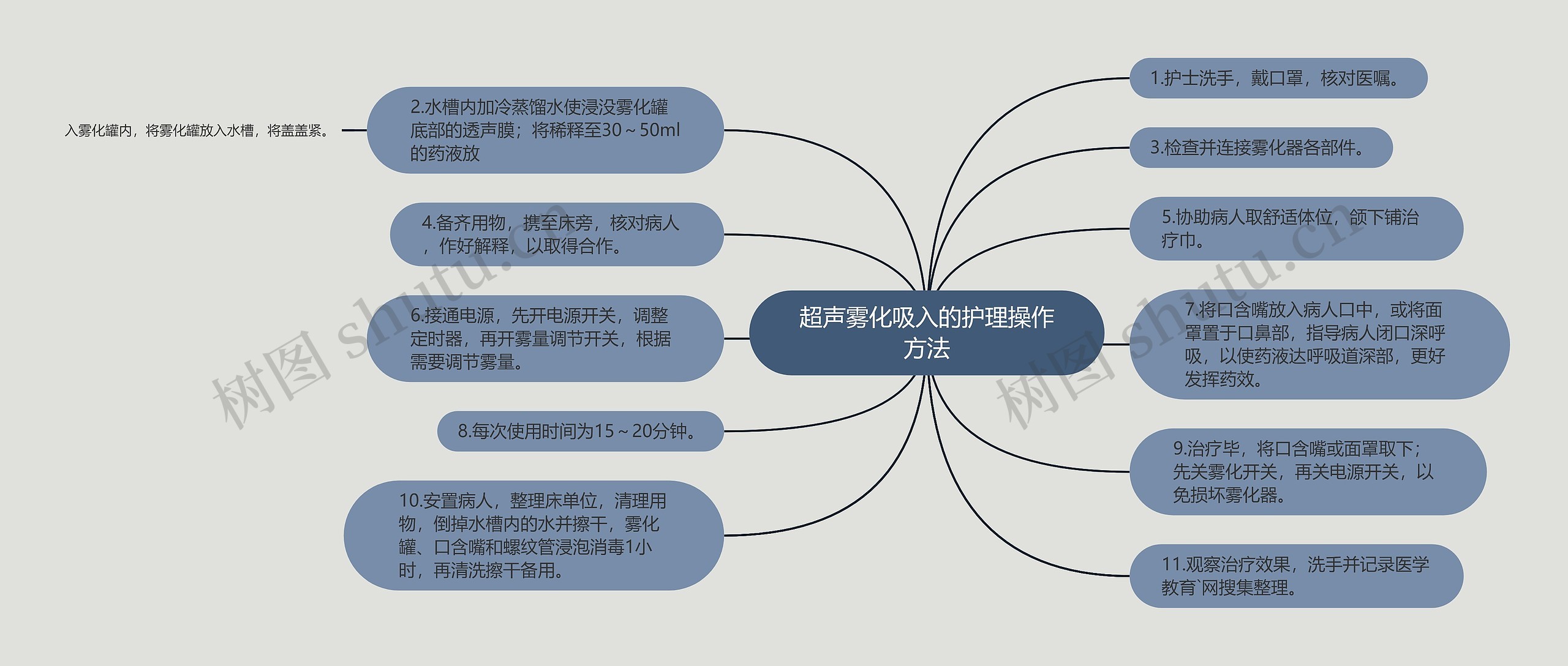 超声雾化吸入的护理操作方法