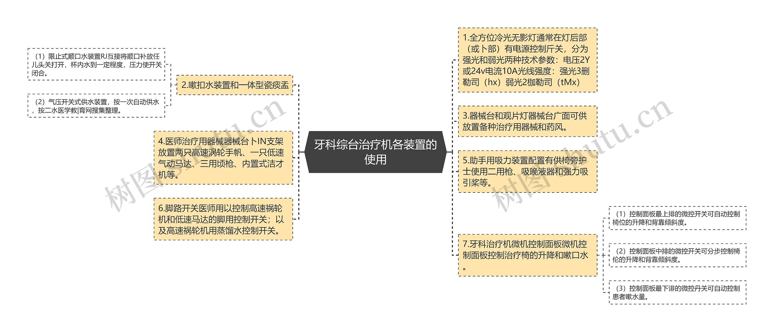 牙科综台治疗机各装置的使用思维导图