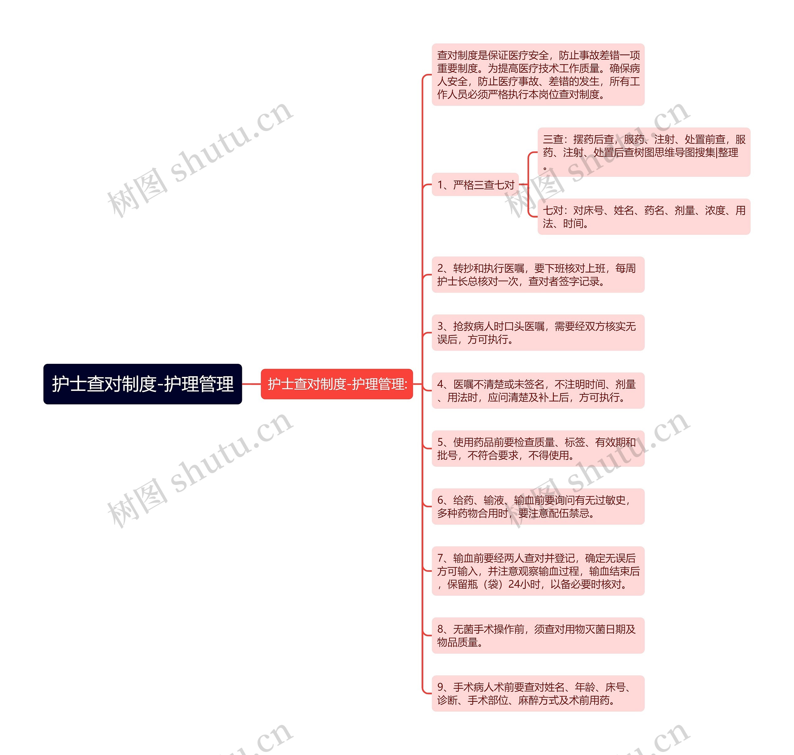 护士查对制度-护理管理思维导图