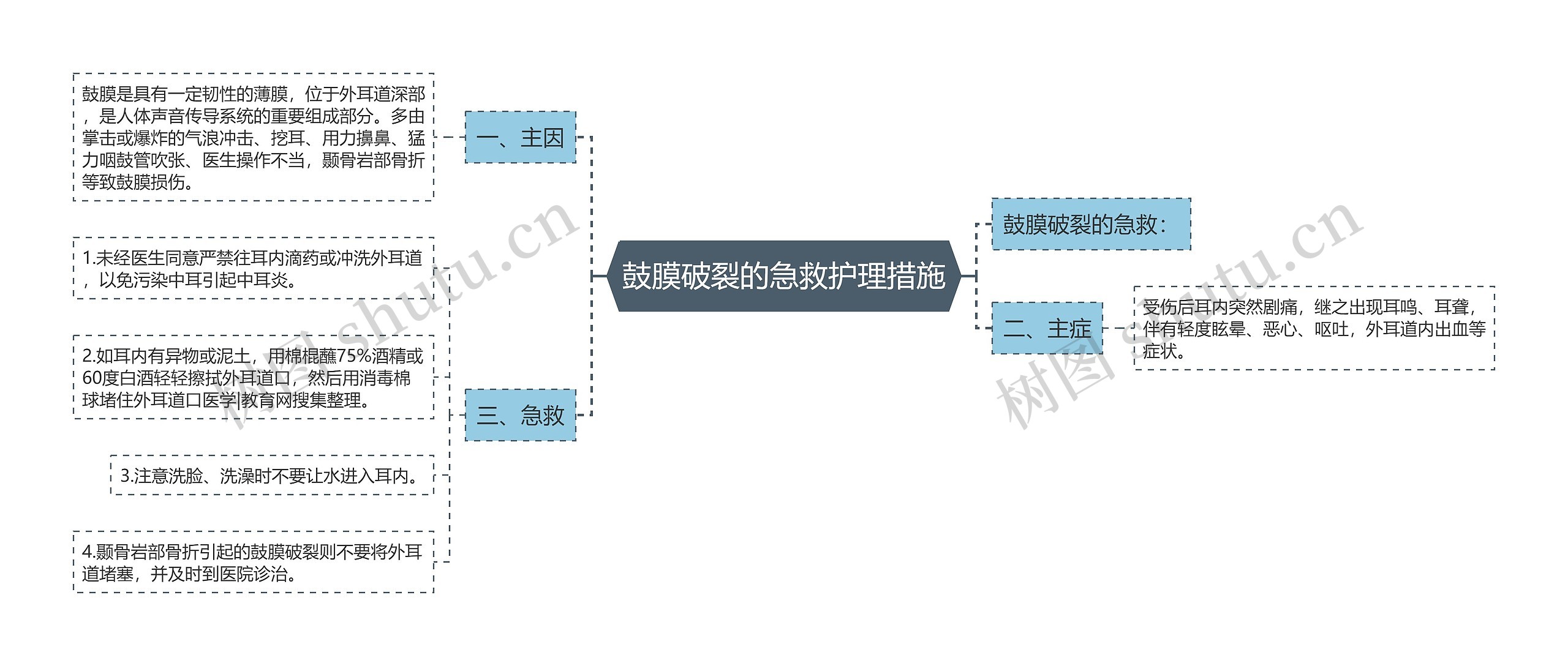 鼓膜破裂的急救护理措施思维导图