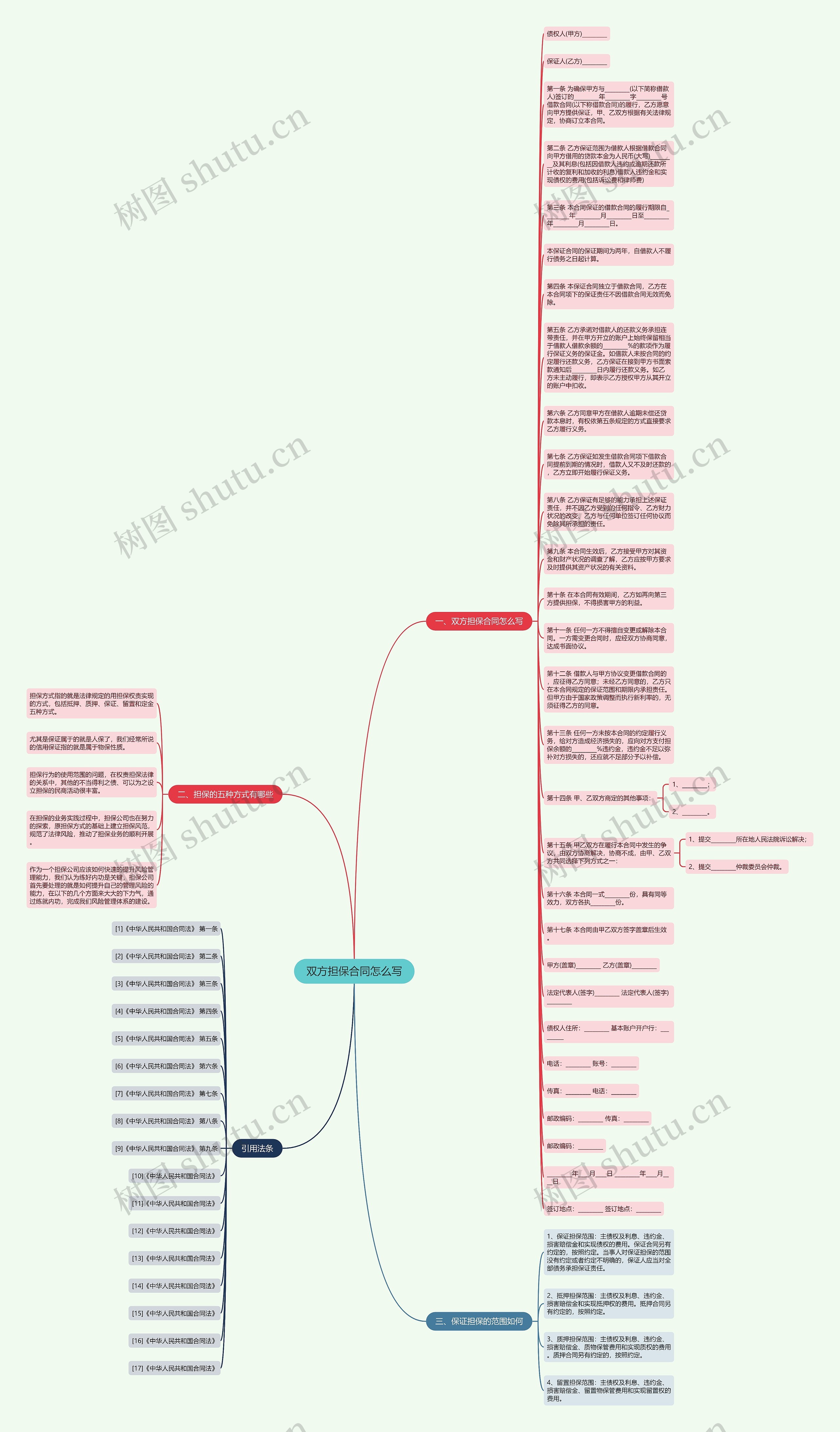 双方担保合同怎么写思维导图