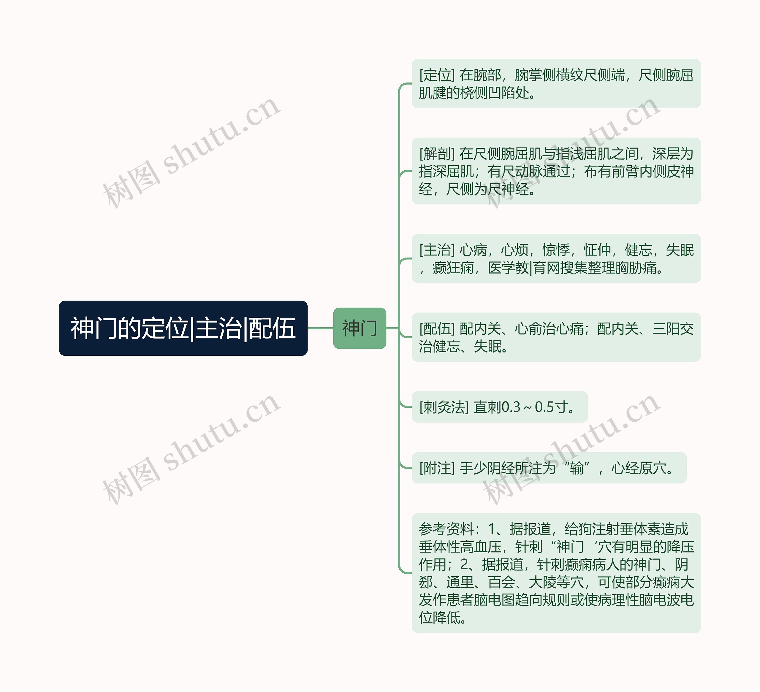 神门的定位|主治|配伍