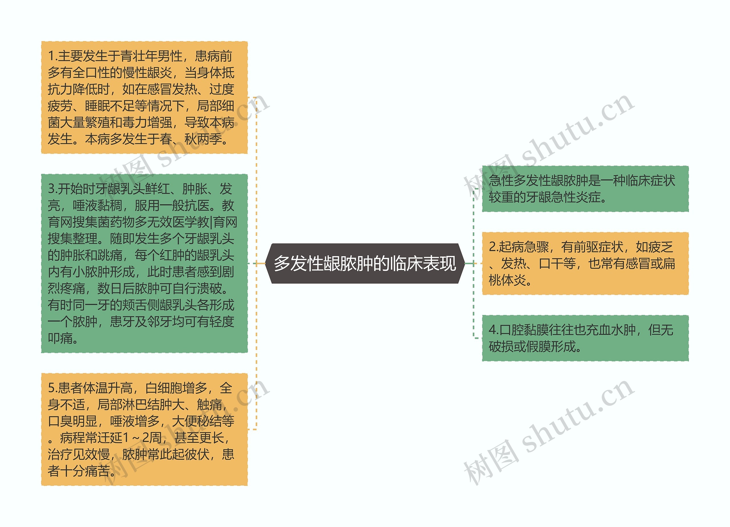 多发性龈脓肿的临床表现思维导图