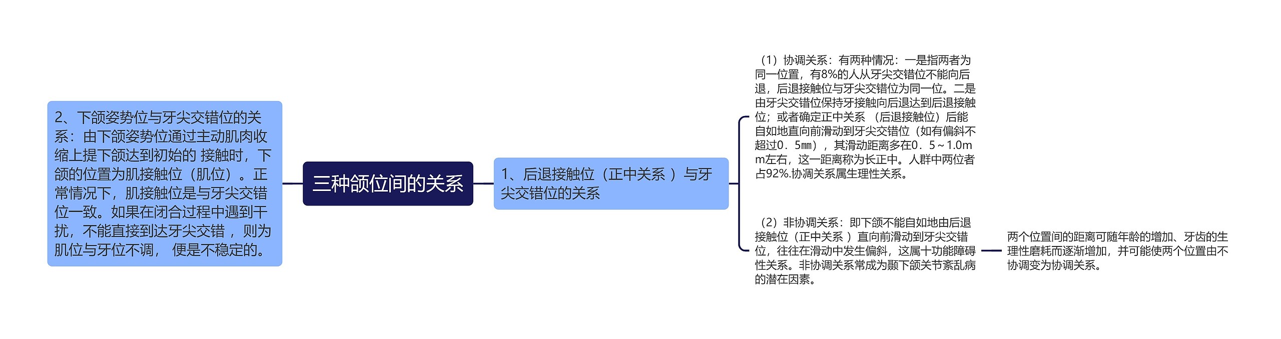 三种颌位间的关系