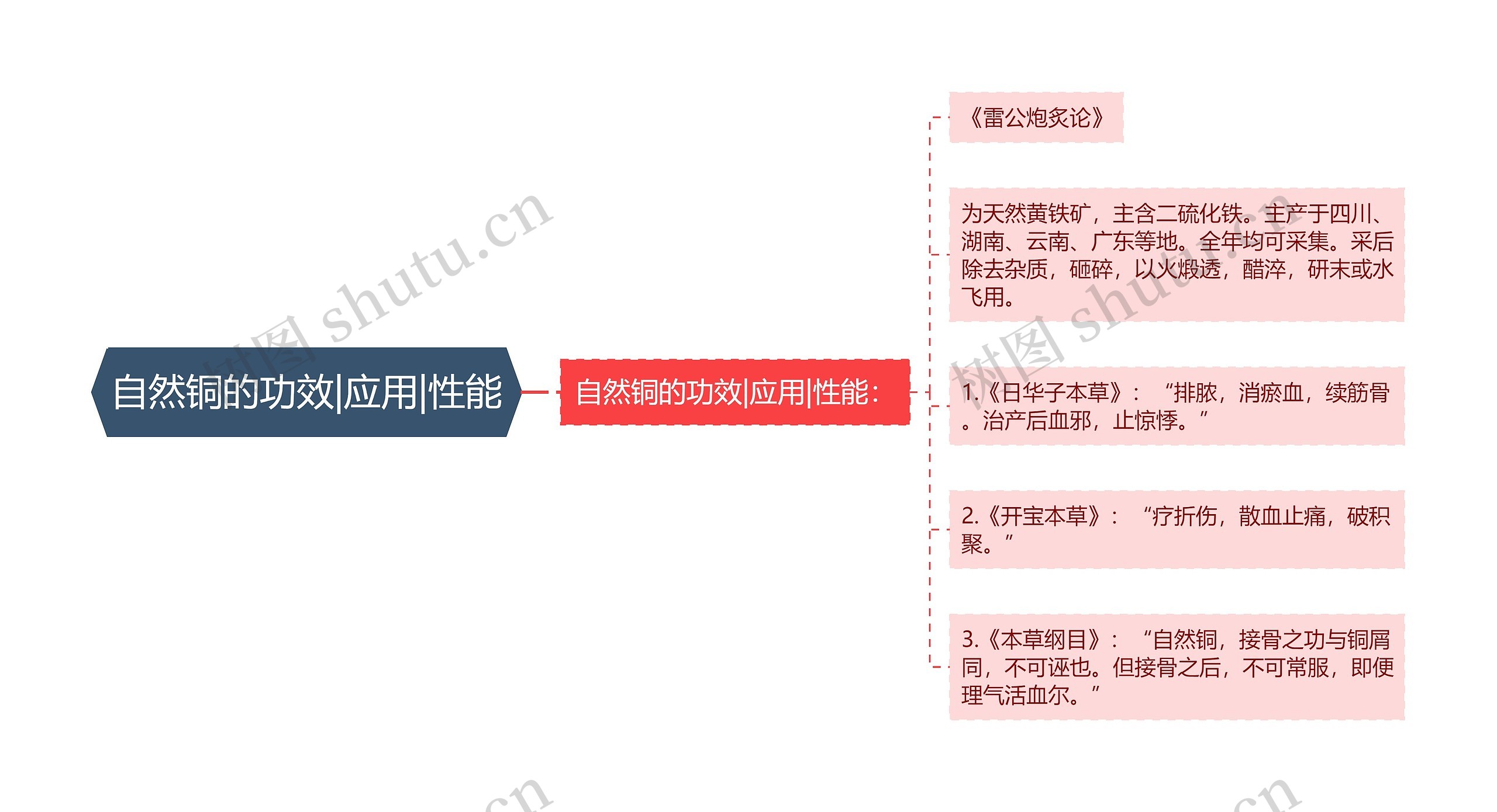 自然铜的功效|应用|性能思维导图