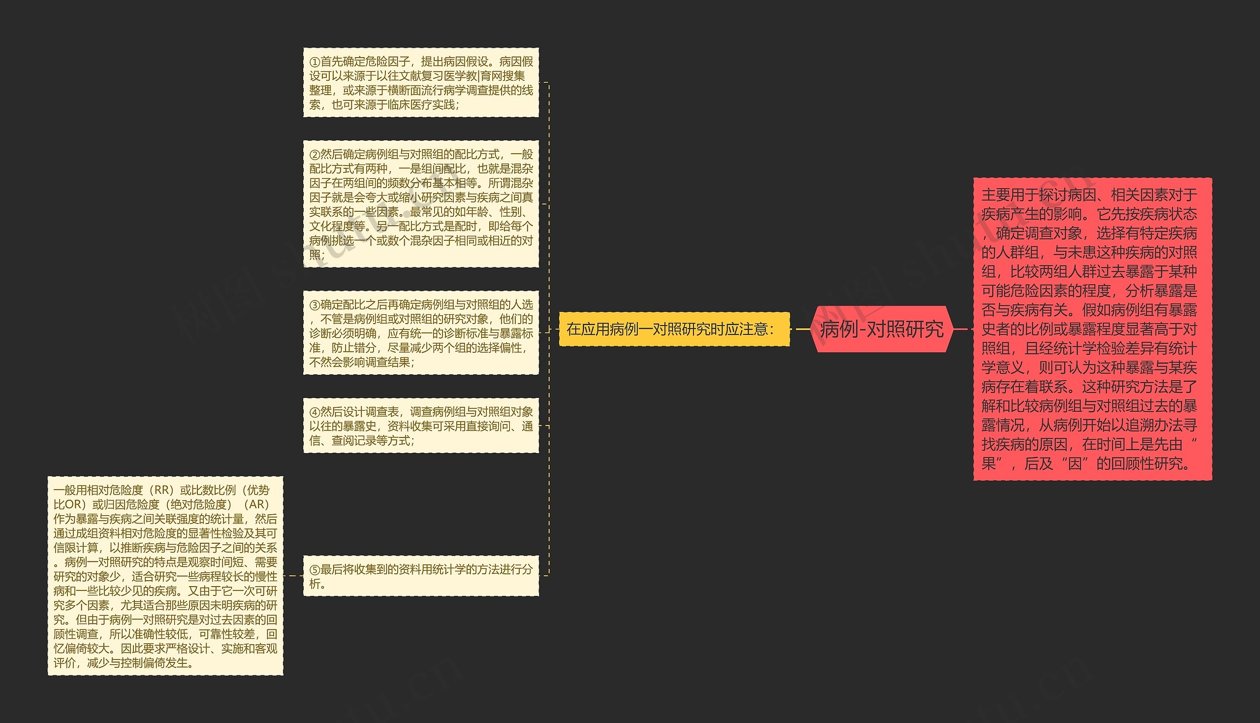病例-对照研究思维导图