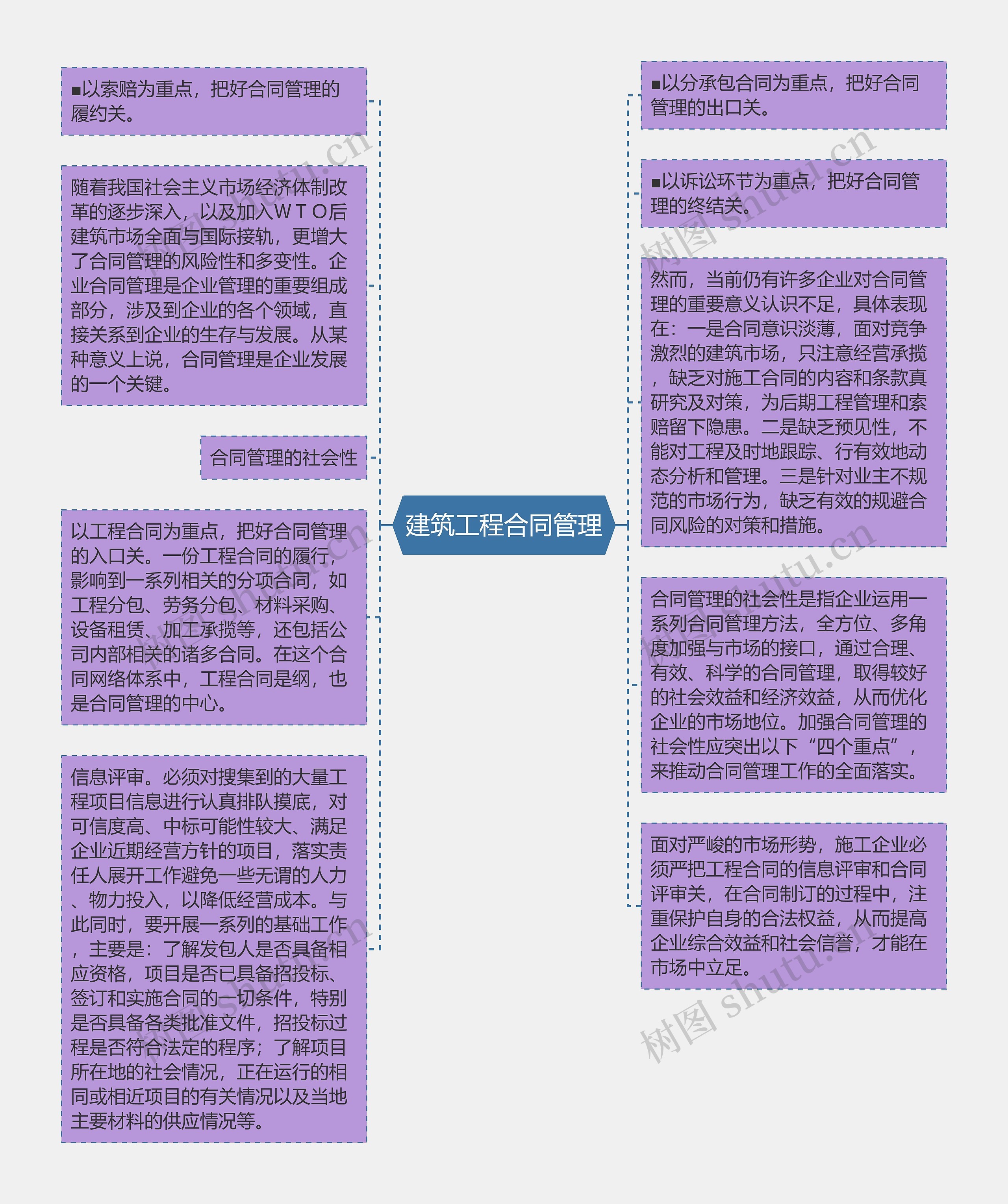 建筑工程合同管理