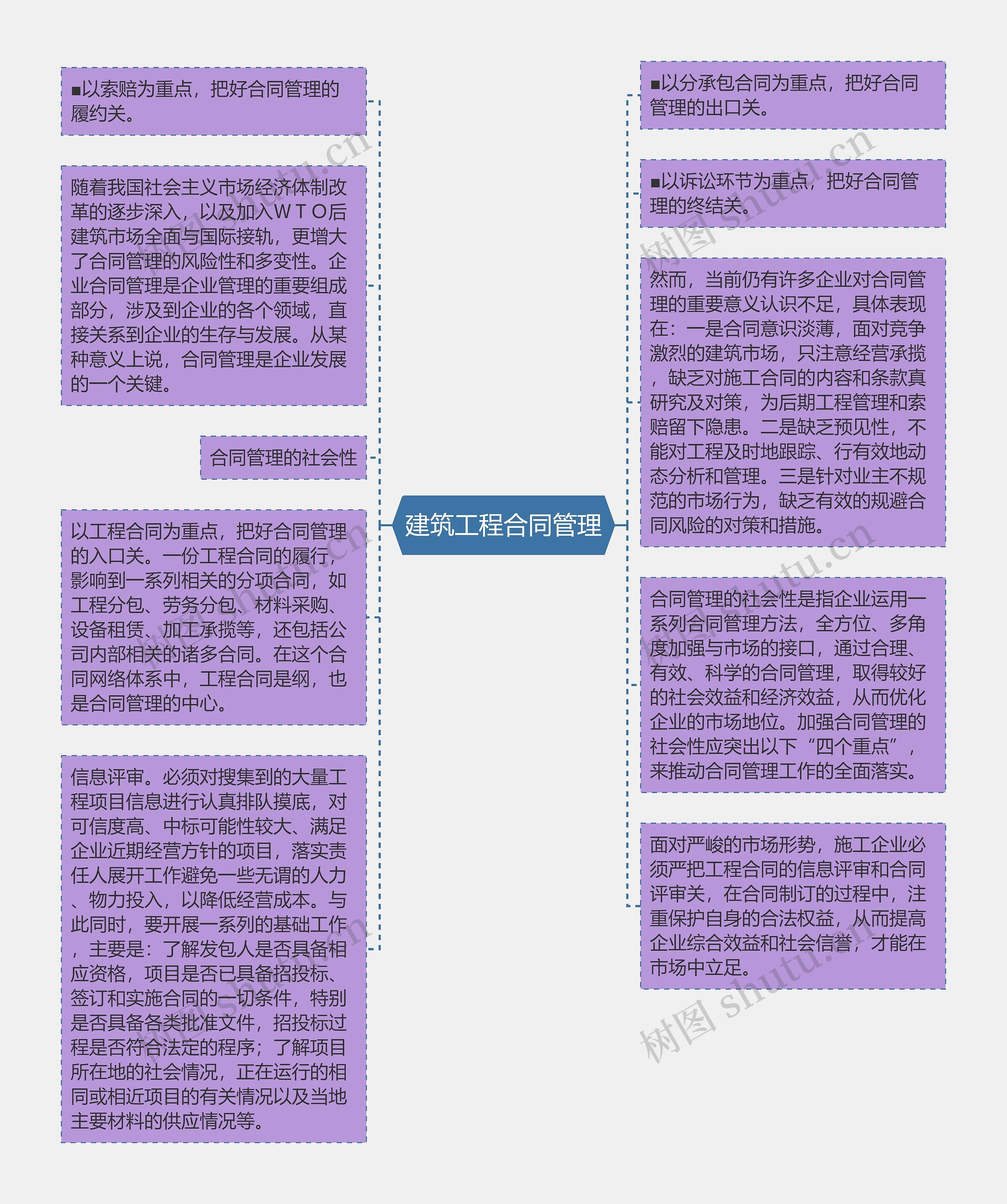 建筑工程合同管理思维导图