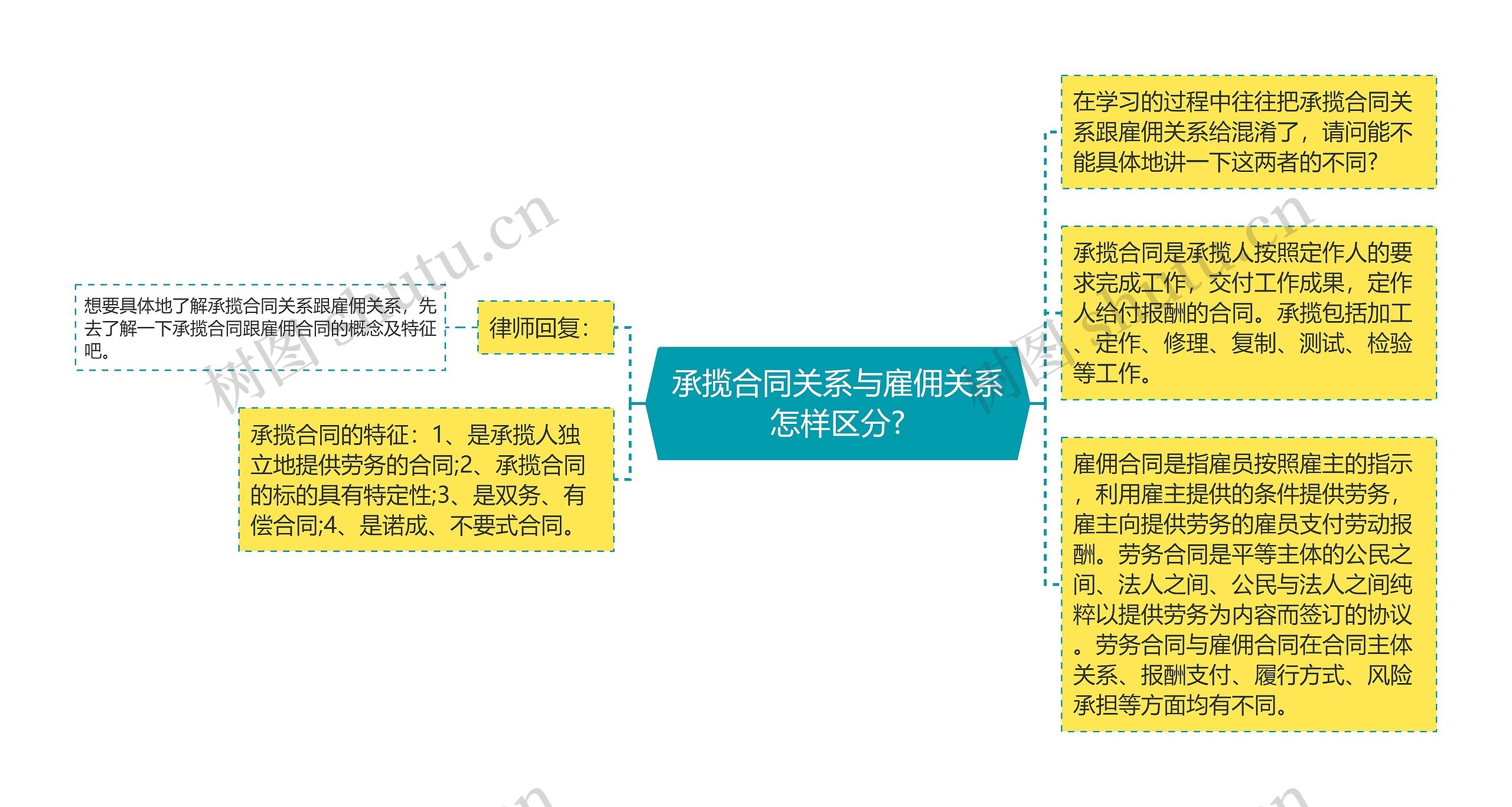 承揽合同关系与雇佣关系怎样区分?