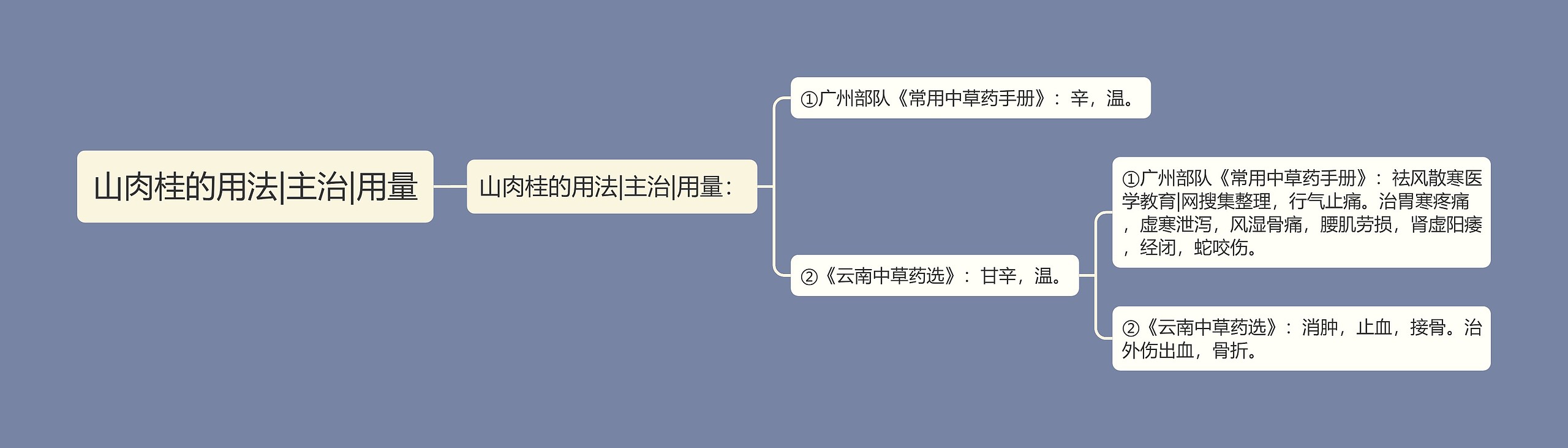 山肉桂的用法|主治|用量思维导图