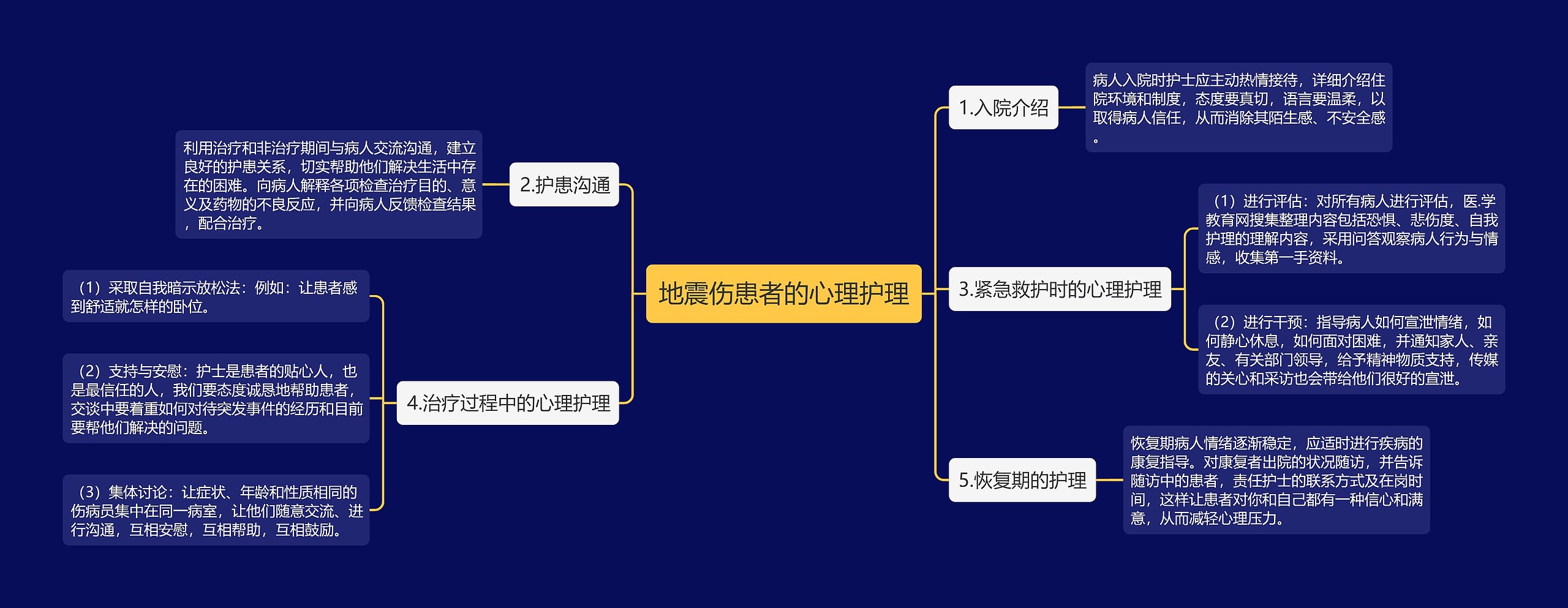 地震伤患者的心理护理思维导图