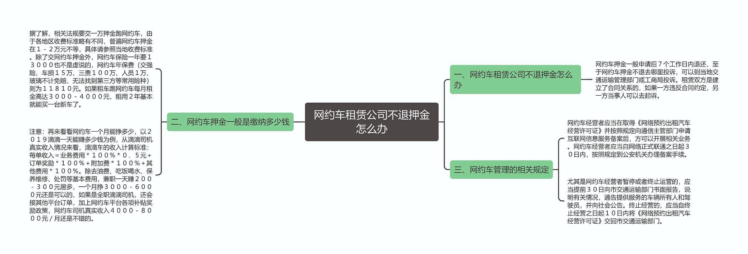 网约车租赁公司不退押金怎么办思维导图