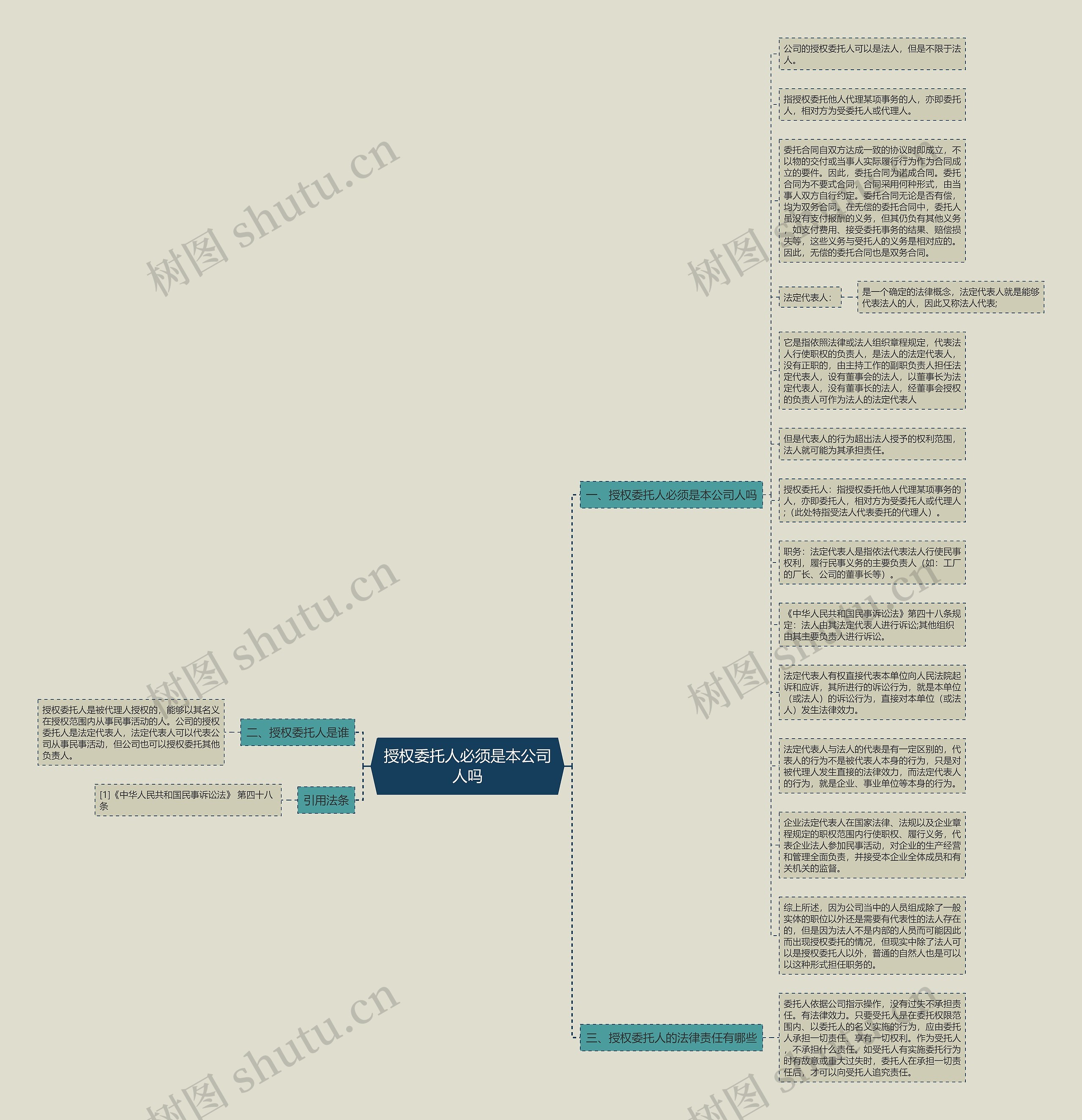 授权委托人必须是本公司人吗思维导图
