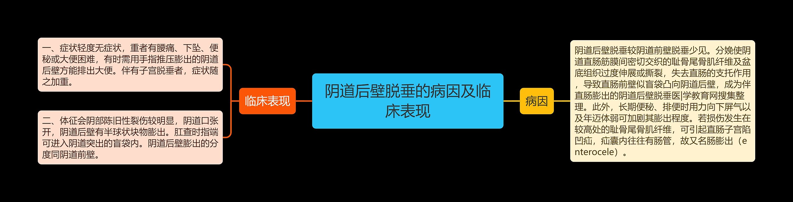 阴道后壁脱垂的病因及临床表现思维导图