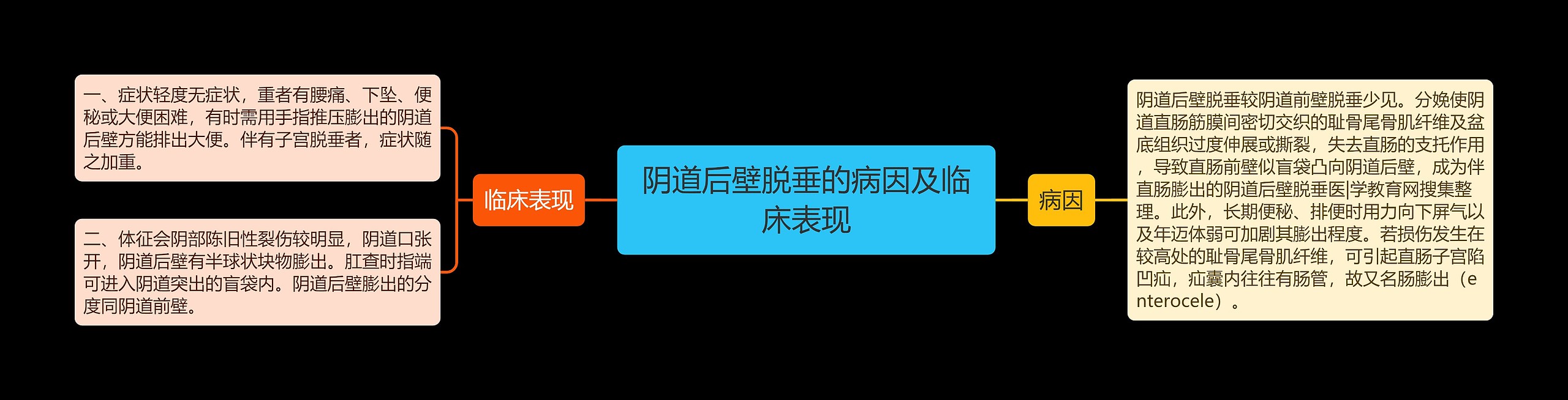 阴道后壁脱垂的病因及临床表现 阴道后壁脱垂的病因及临床表现
