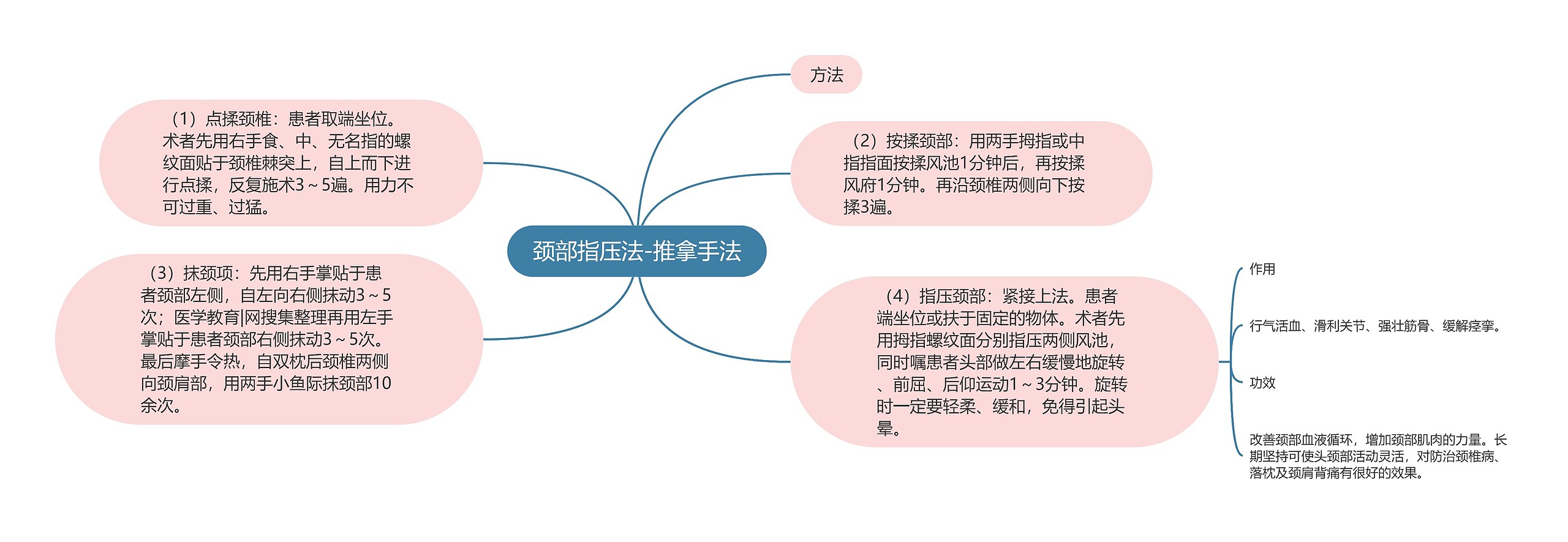 颈部指压法-推拿手法思维导图