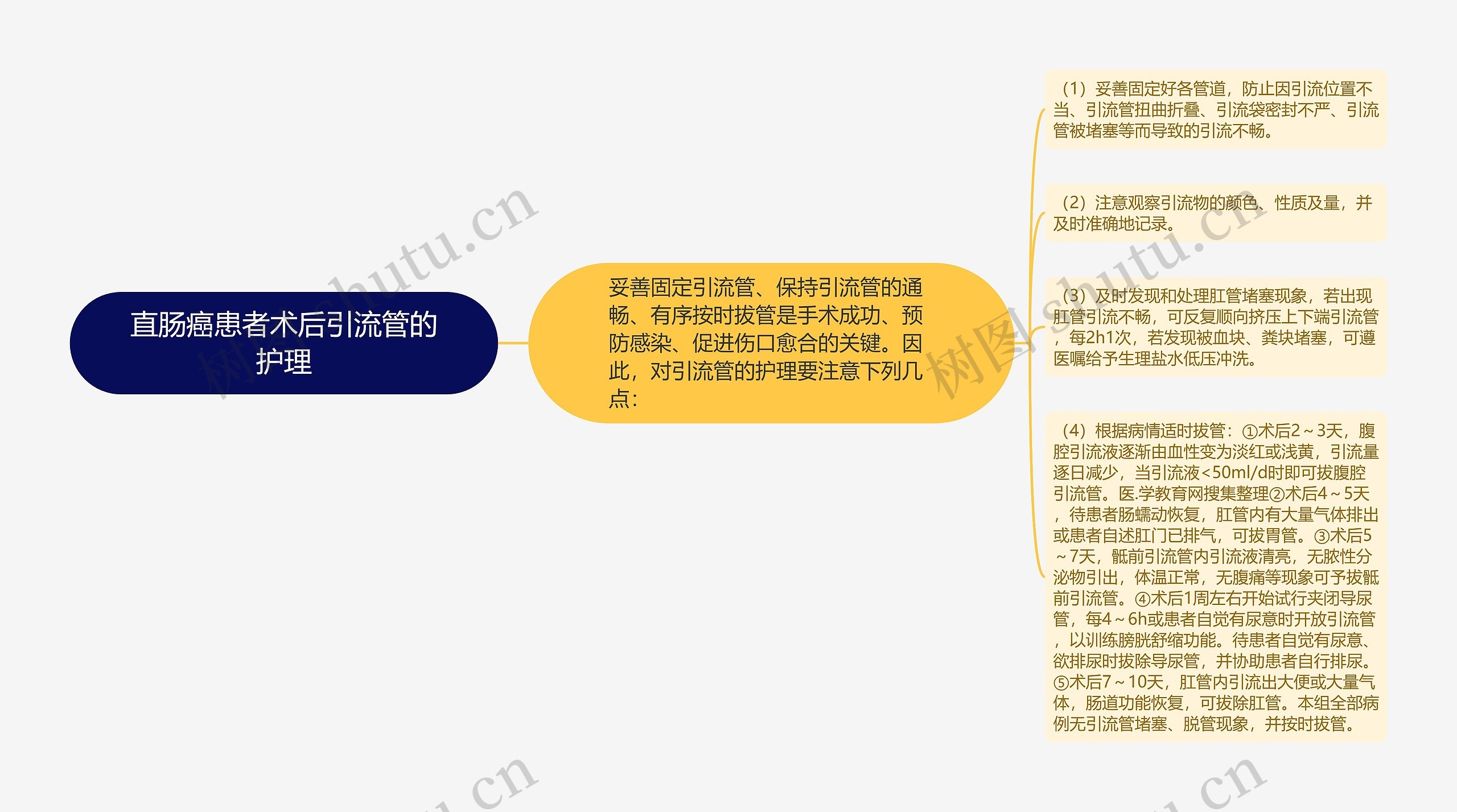 直肠癌患者术后引流管的护理 直肠癌患者术后引流管的护理