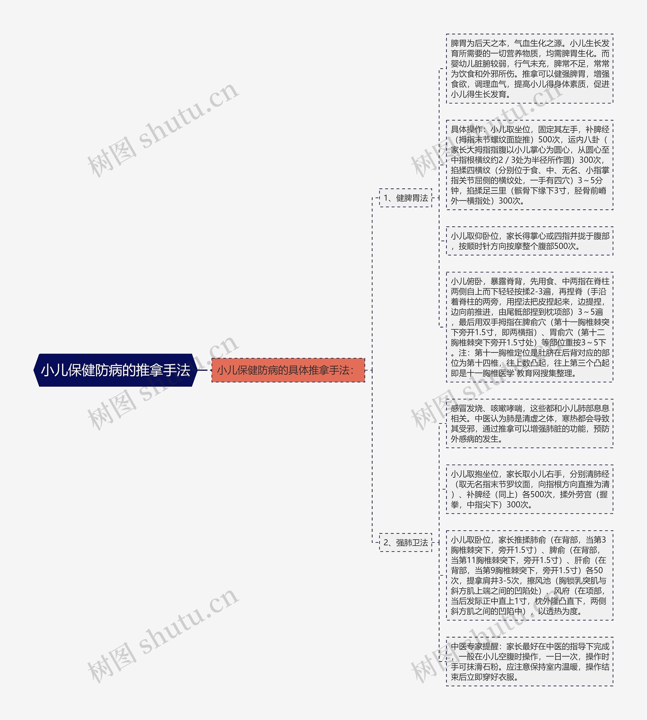 小儿保健防病的推拿手法思维导图