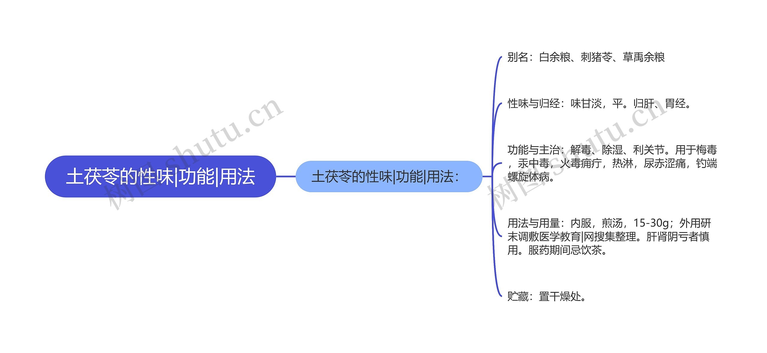 土茯苓的性味|功能|用法思维导图