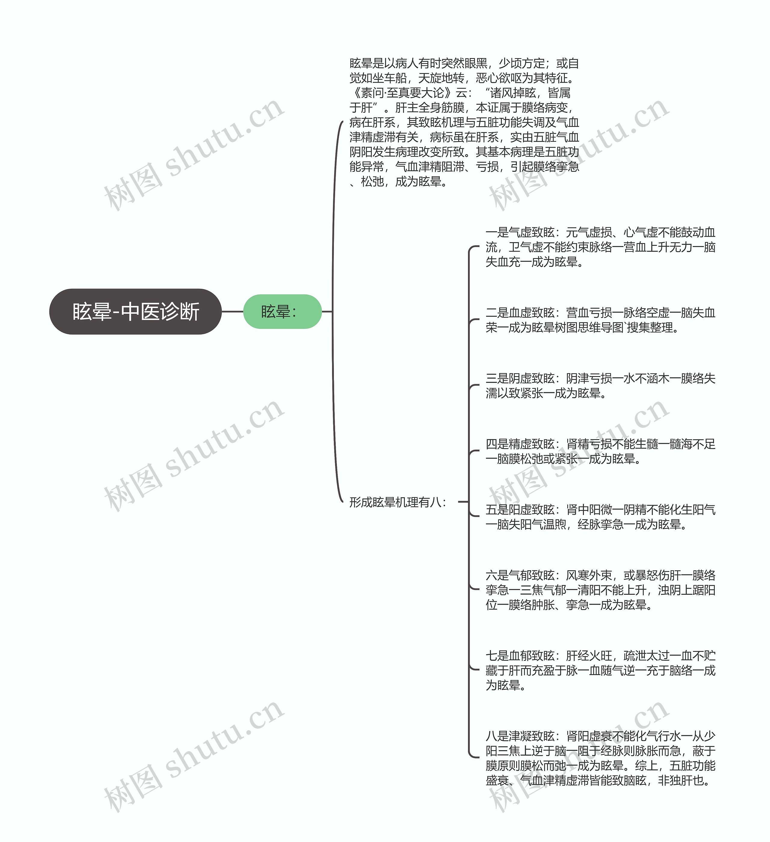 眩晕-中医诊断思维导图