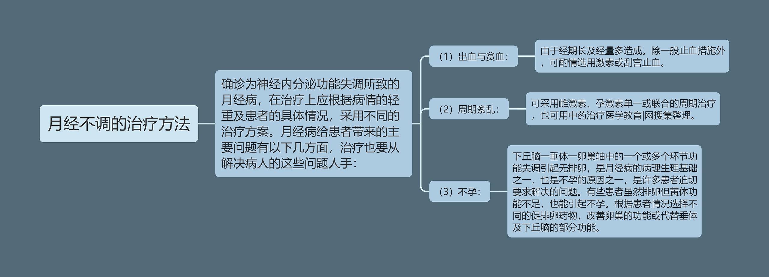 月经不调的治疗方法思维导图