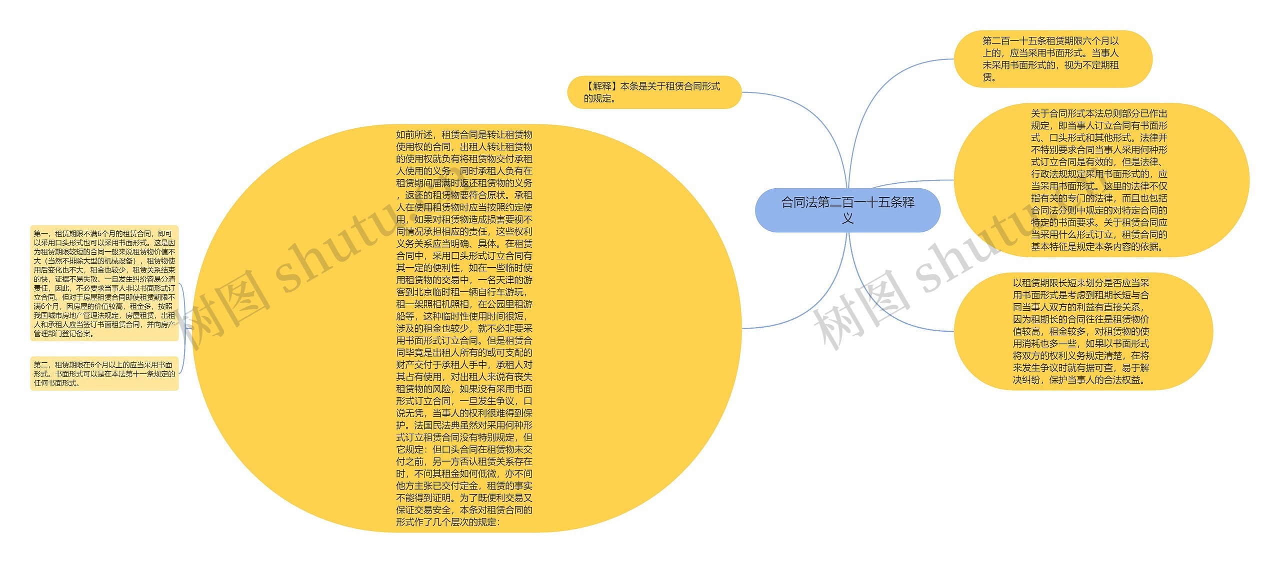 合同法第二百一十五条释义思维导图