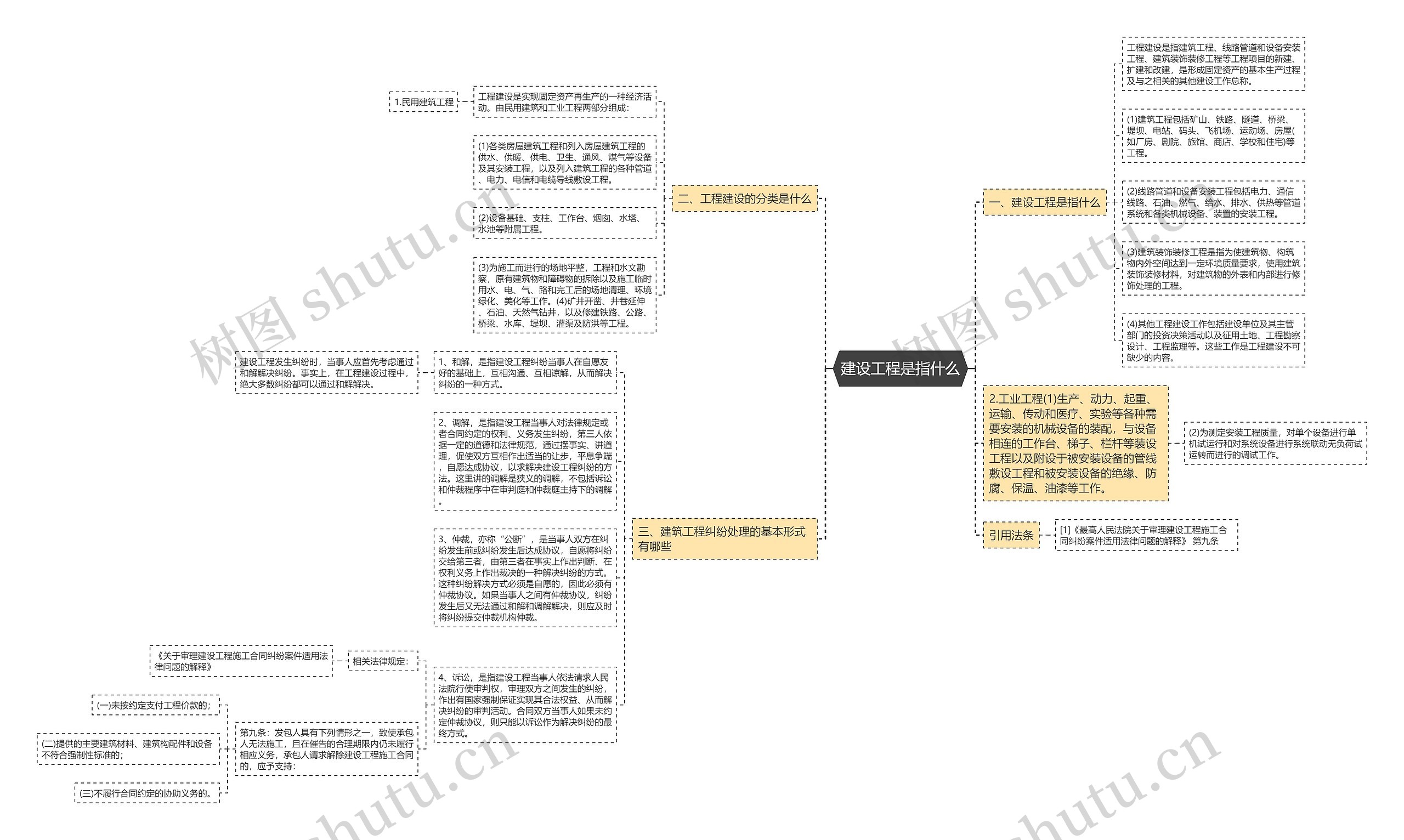 建设工程是指什么思维导图