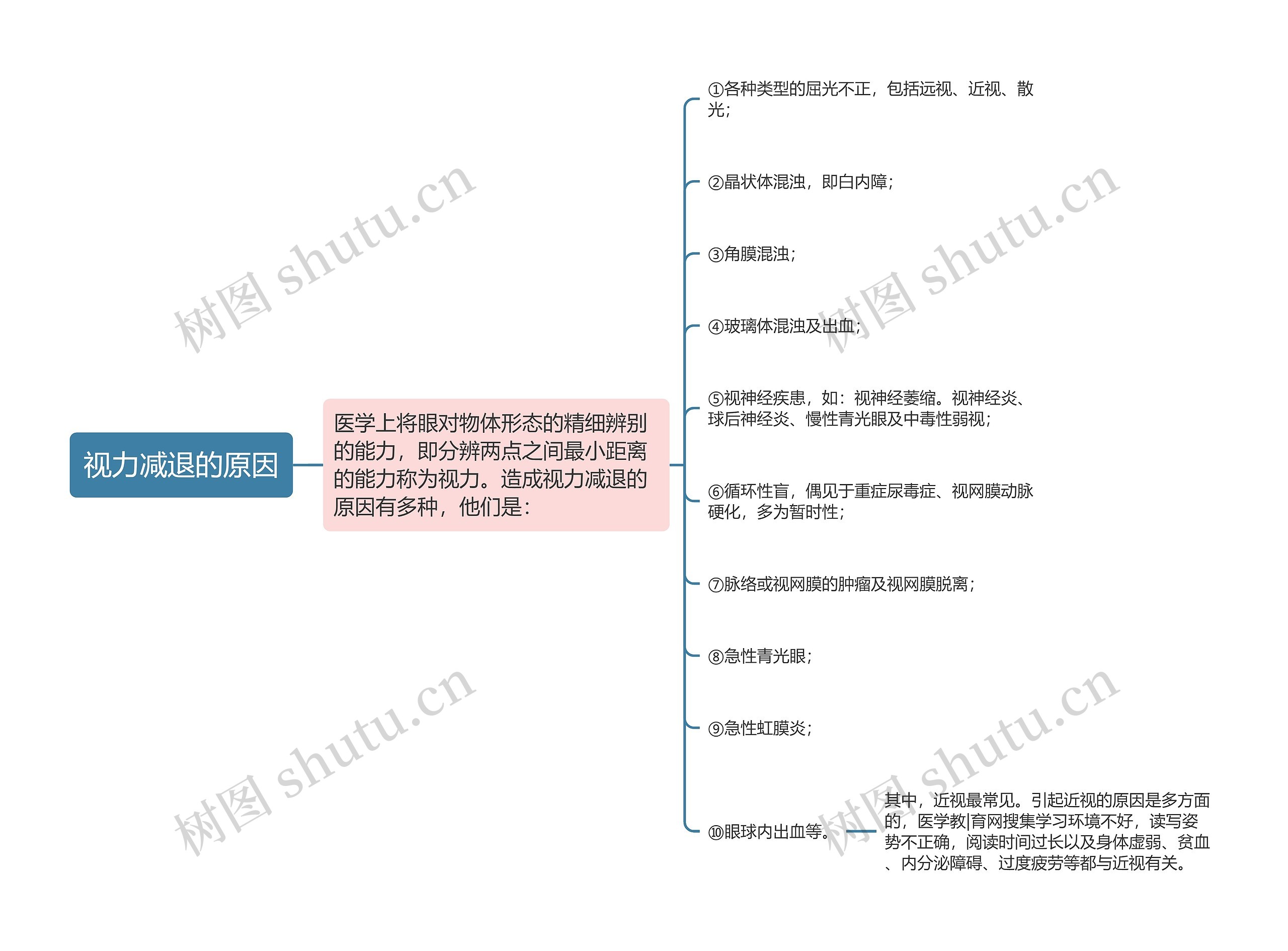 视力减退的原因思维导图