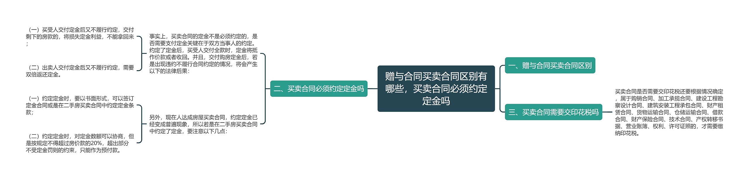 赠与合同买卖合同区别有哪些，买卖合同必须约定定金吗思维导图