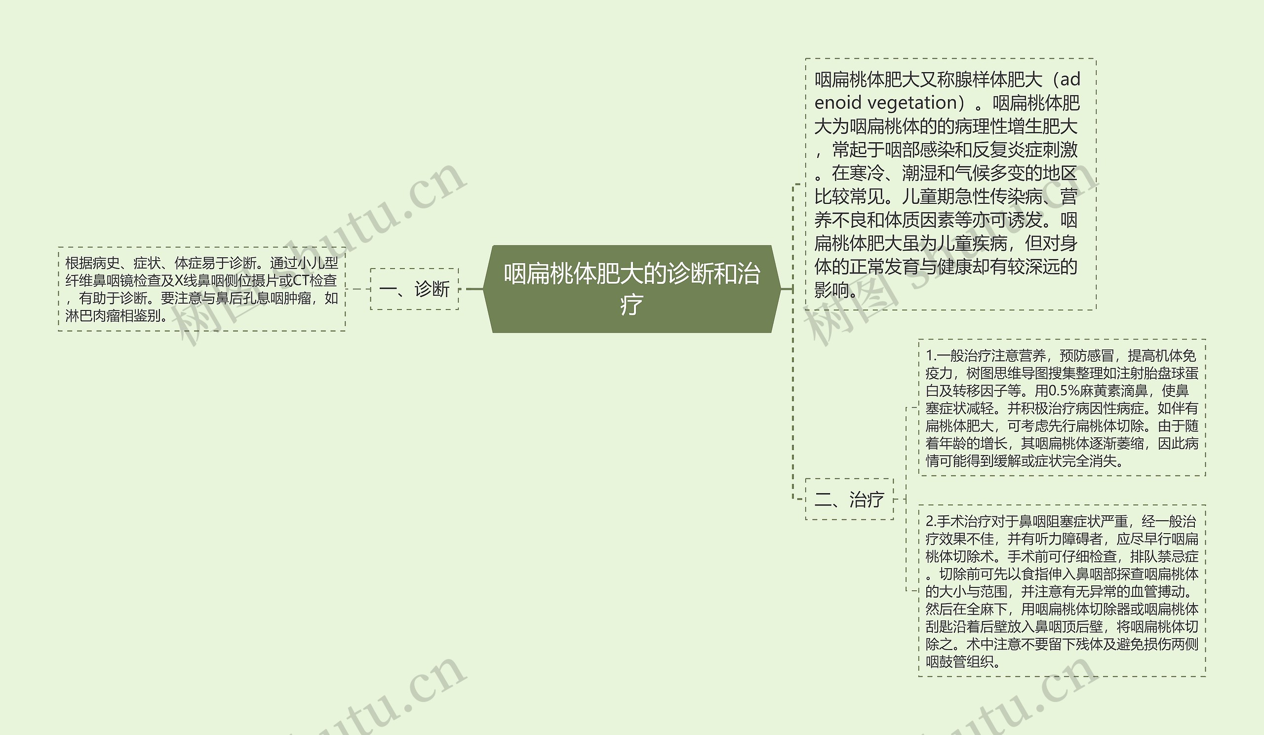 咽扁桃体肥大的诊断和治疗思维导图