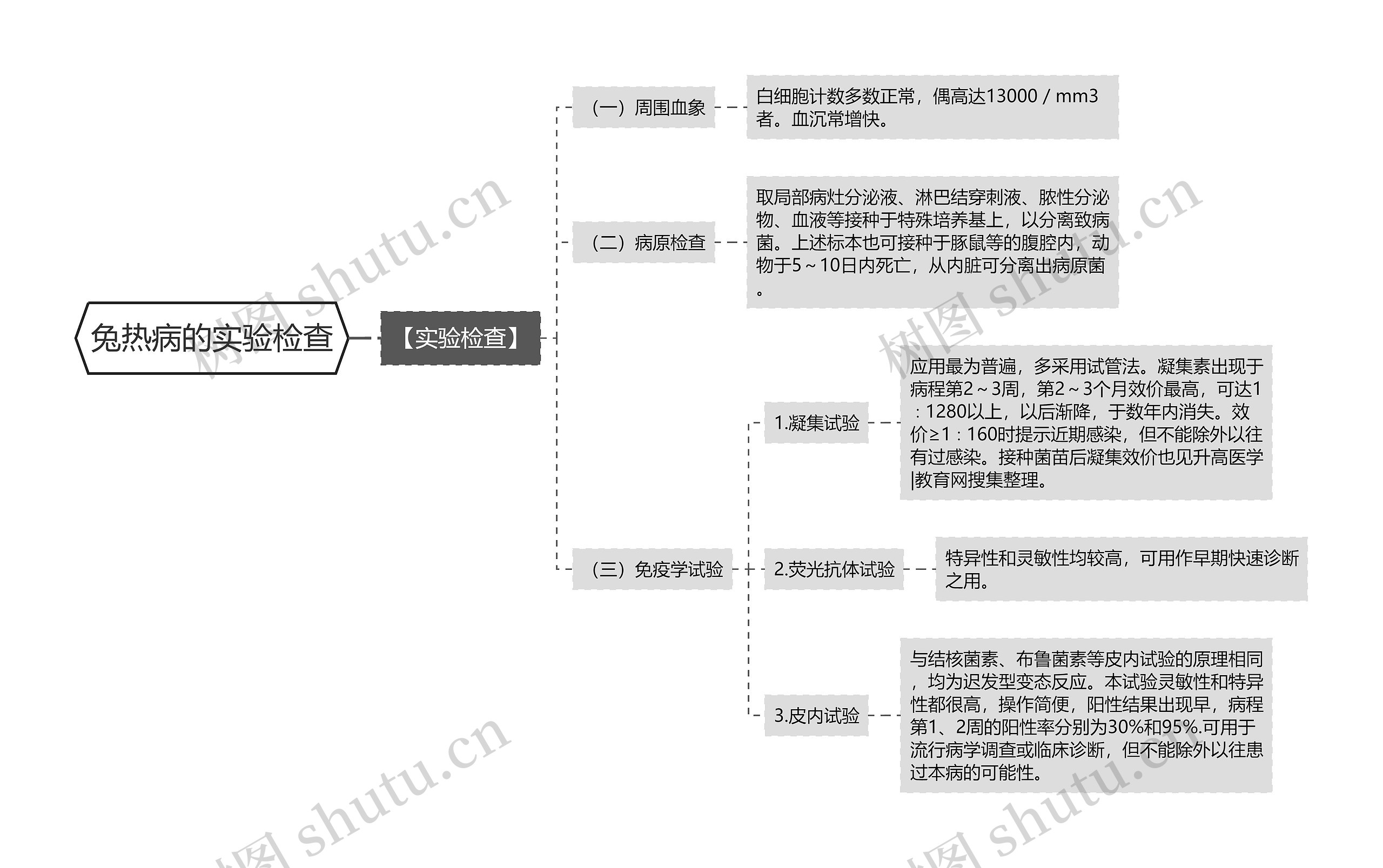 兔热病的实验检查