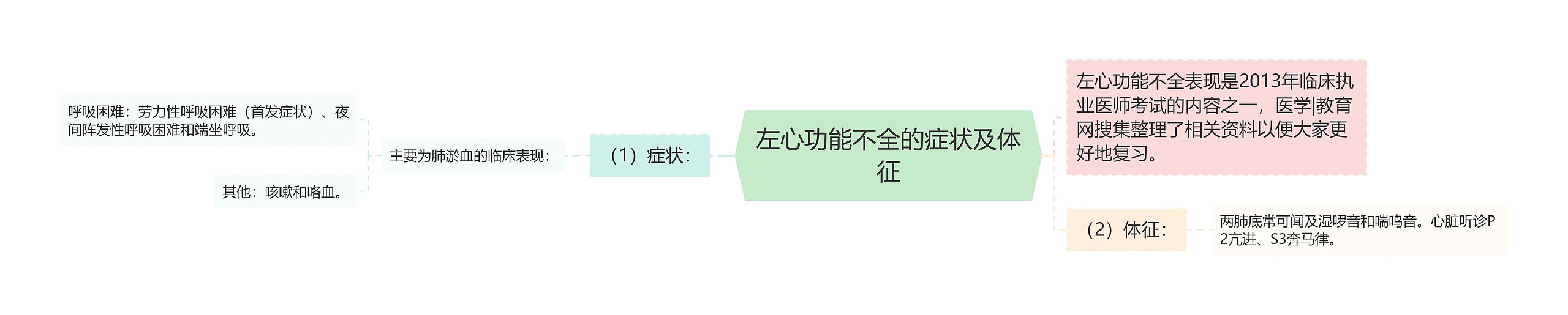 左心功能不全的症状及体征