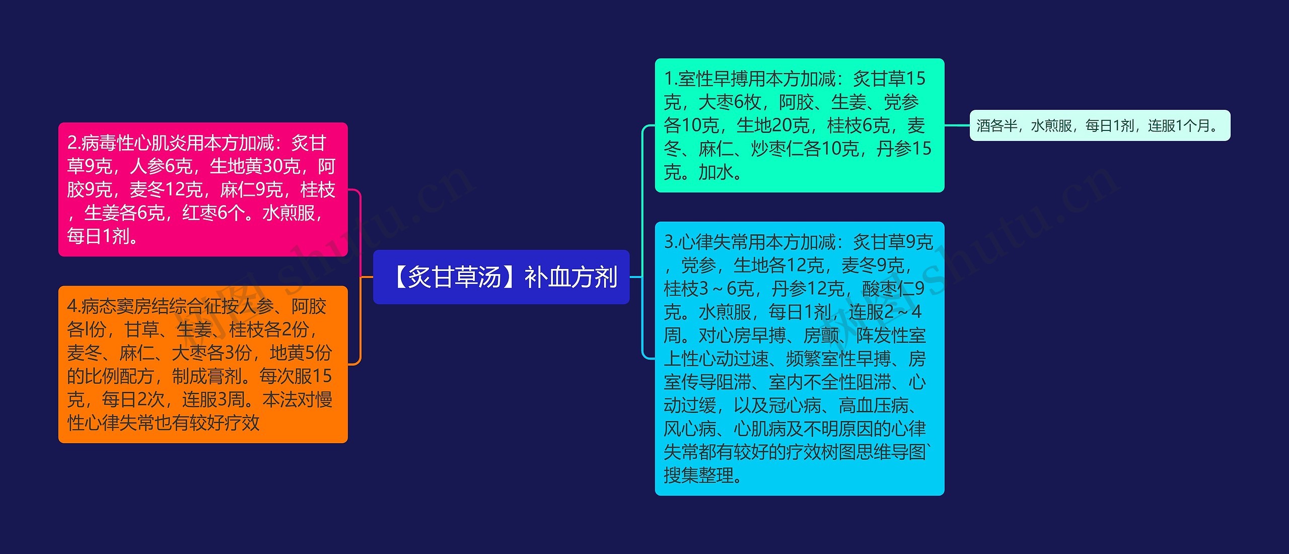 【炙甘草汤】补血方剂思维导图