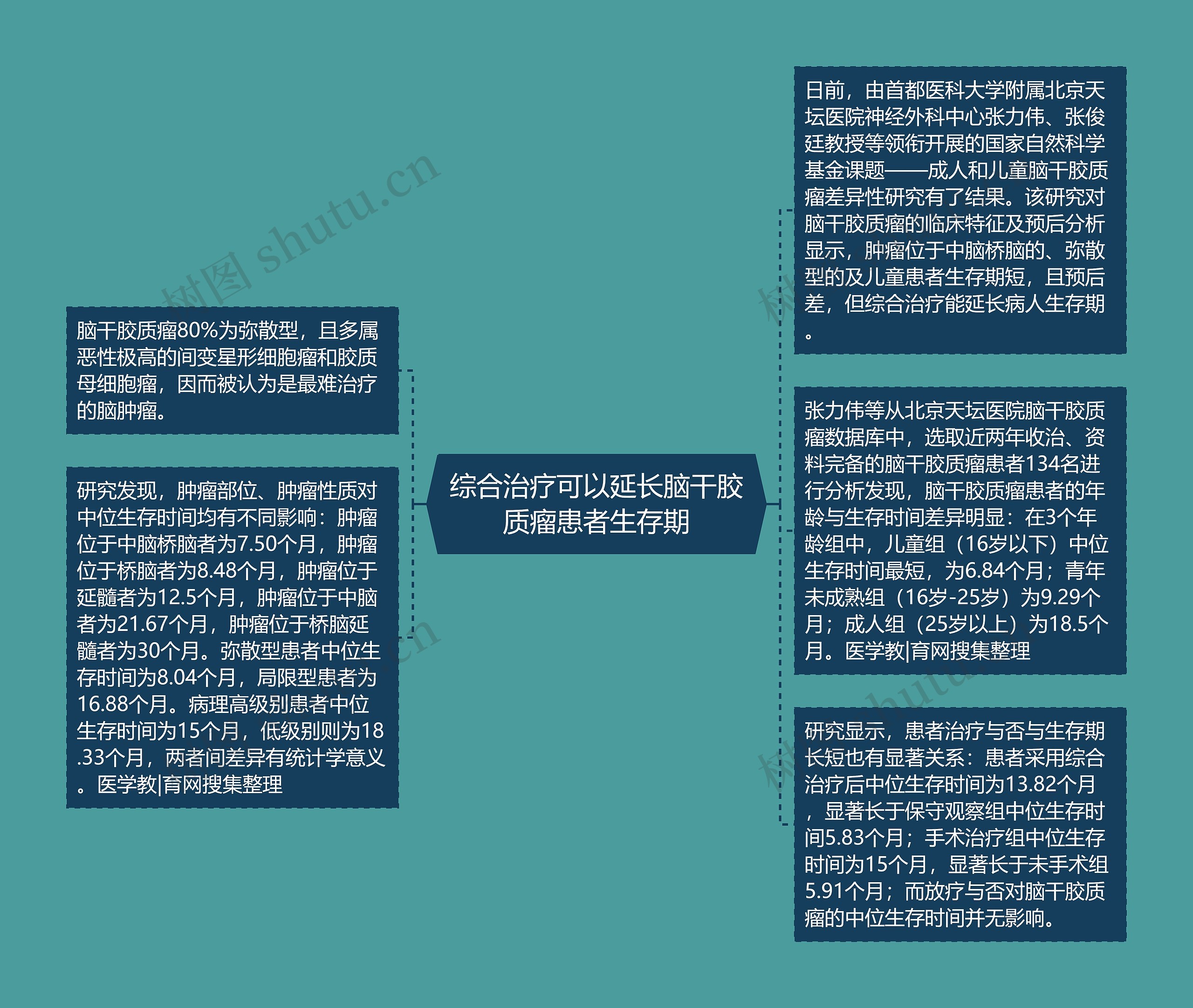 综合治疗可以延长脑干胶质瘤患者生存期