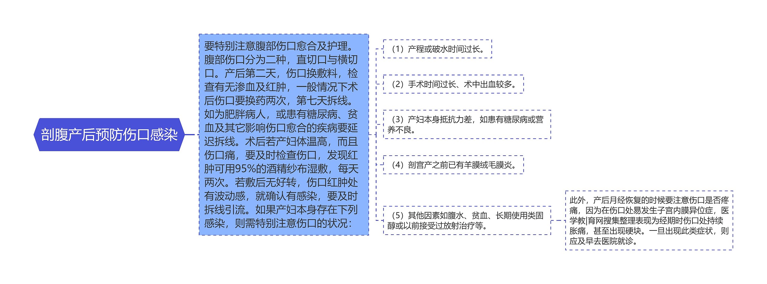 剖腹产后预防伤口感染思维导图