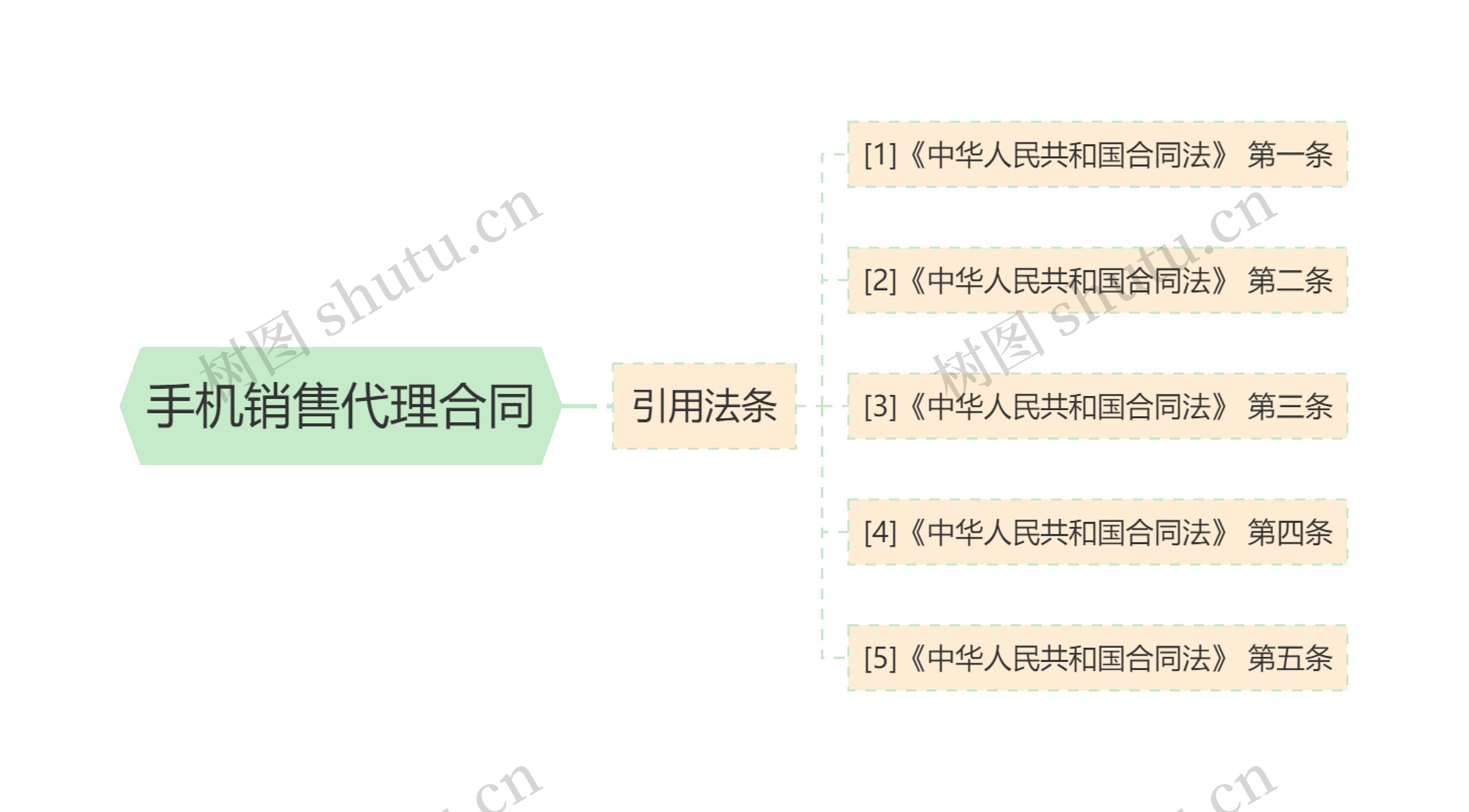 手机销售代理合同思维导图