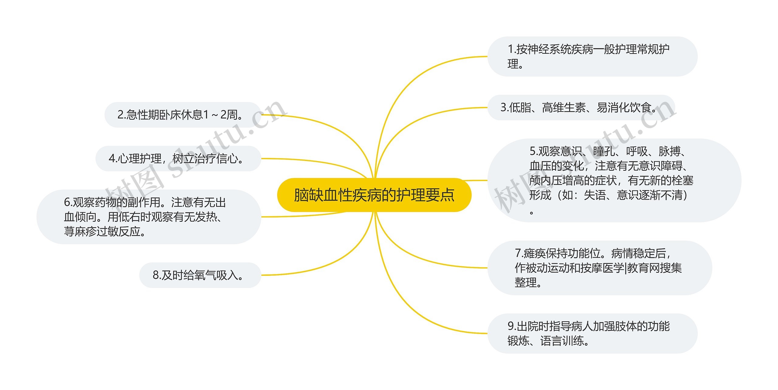 脑缺血性疾病的护理要点思维导图