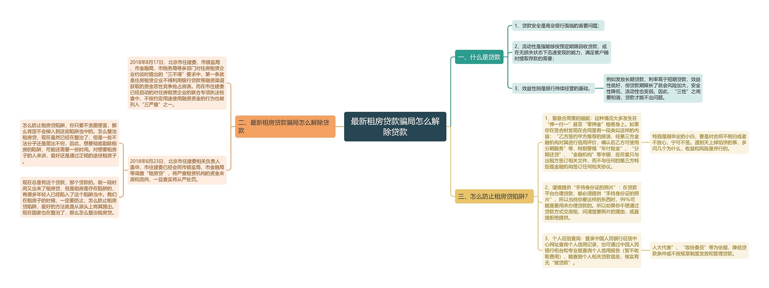 最新租房贷款骗局怎么解除贷款思维导图